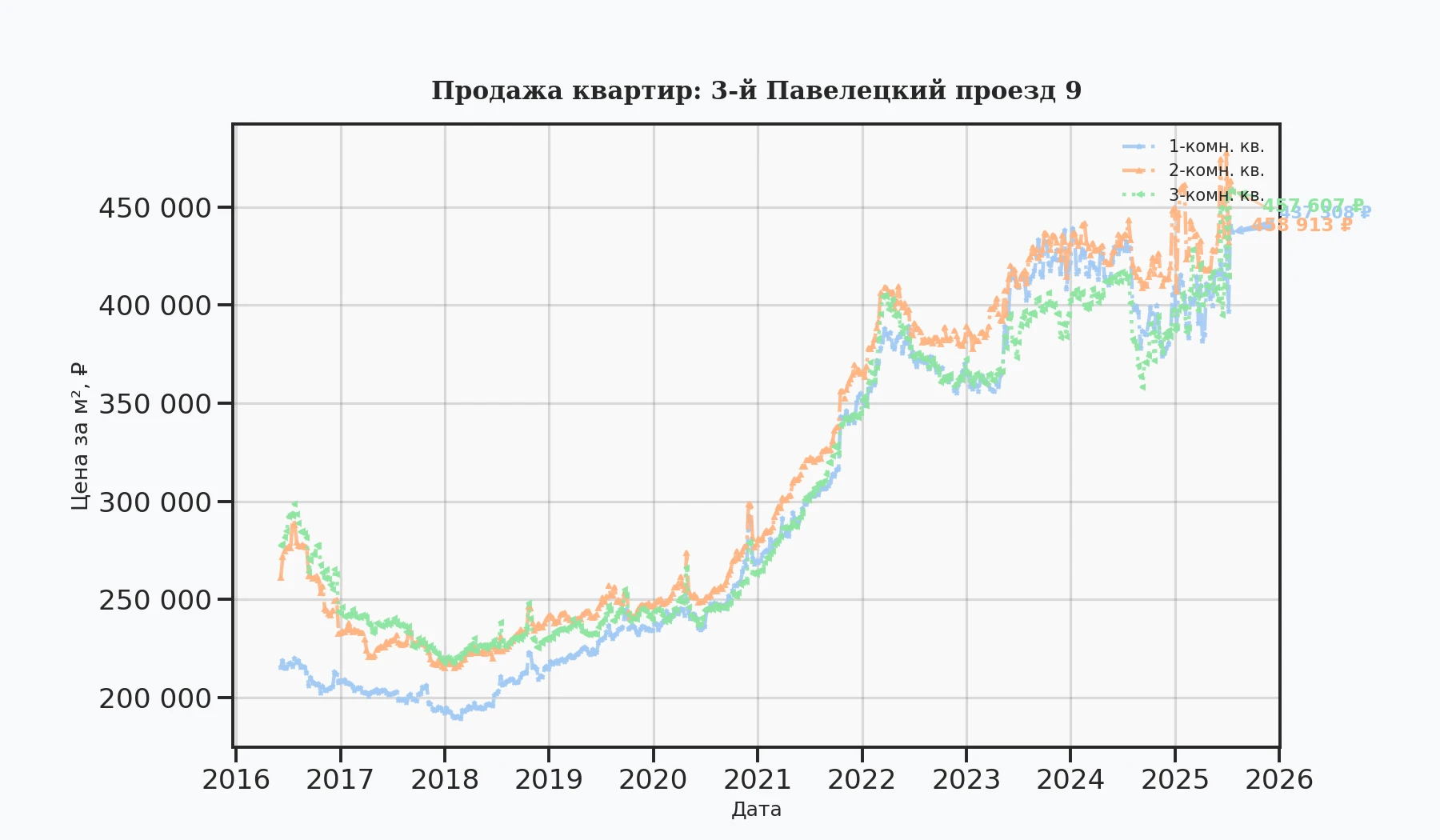График изменения цены на квартиру Москва, 3-й Павелецкий проезд, 9 9