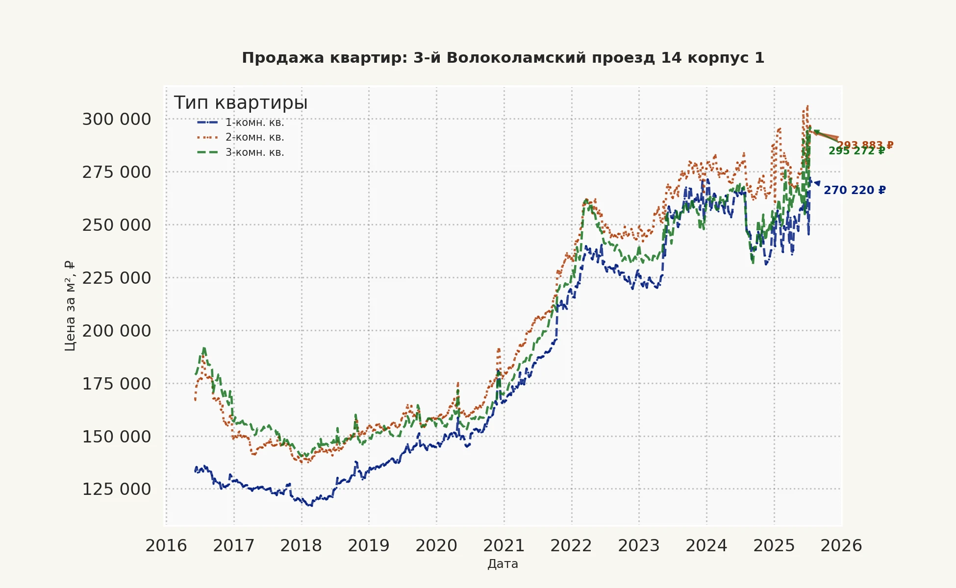 График изменения цены на квартиру Москва, 3-й Волоколамский проезд, 14 корпус 1 14 корпус 1