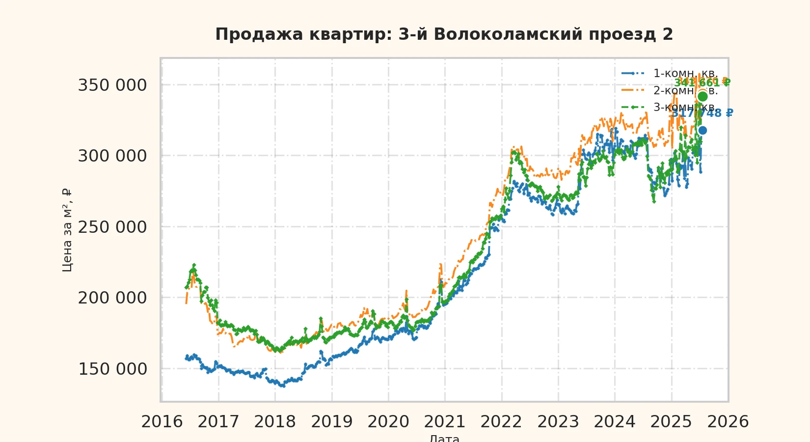 График изменения цены на квартиру Москва, 3-й Волоколамский проезд, 2 2