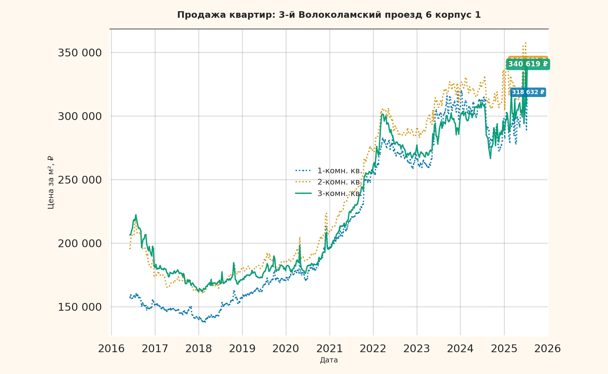 График изменения цены на квартиру Москва, 3-й Волоколамский проезд, 6 корпус 1 6 корпус 1