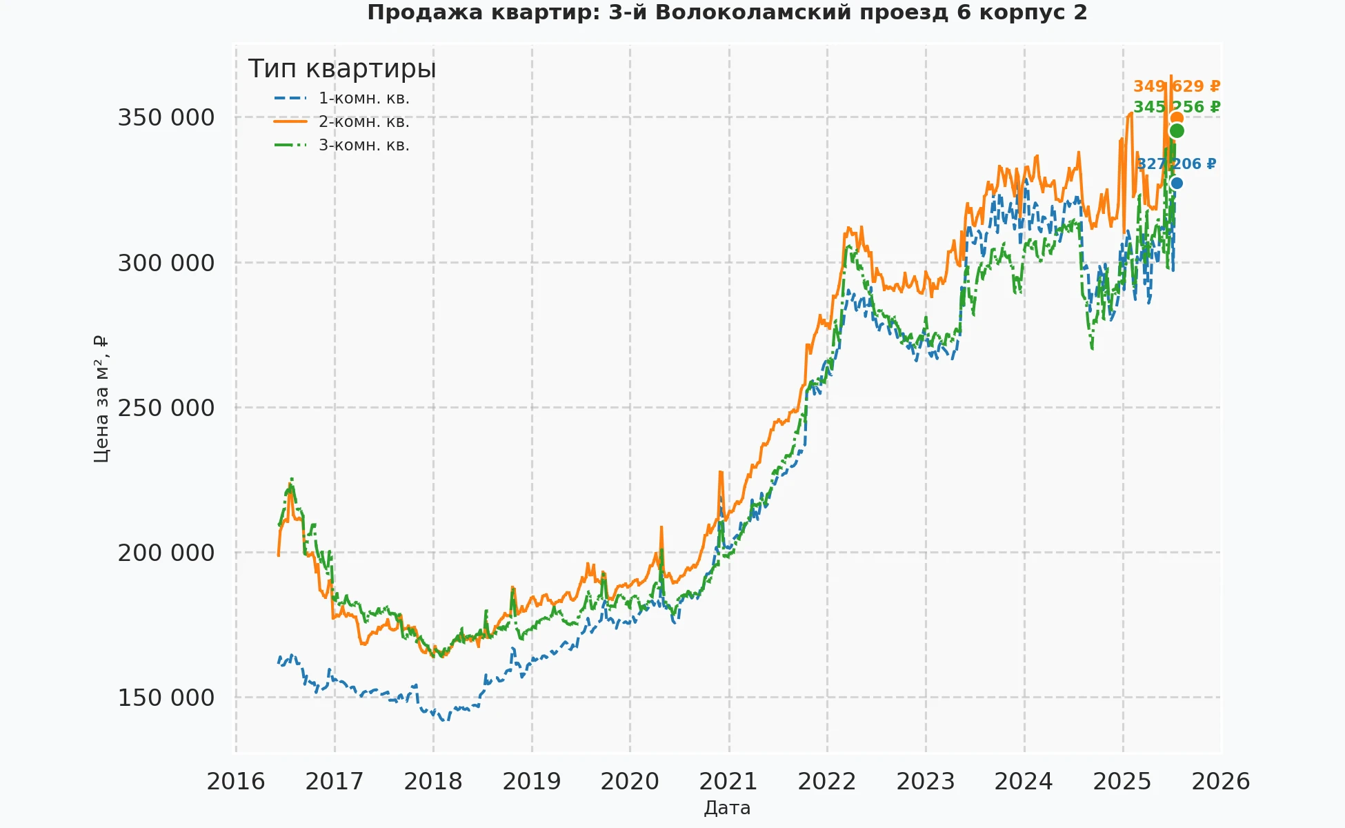 График изменения цены на квартиру Москва, 3-й Волоколамский проезд, 6 корпус 2 6 корпус 2
