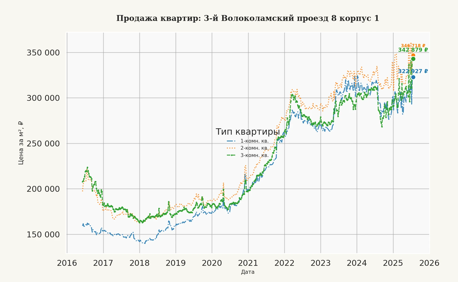 График изменения цены на квартиру Москва, 3-й Волоколамский проезд, 8 корпус 1 8 корпус 1