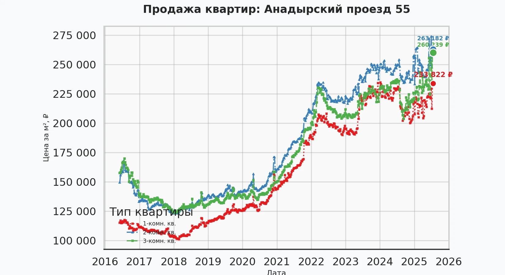 График изменения цены на квартиру Москва, Анадырский проезд, 55 55