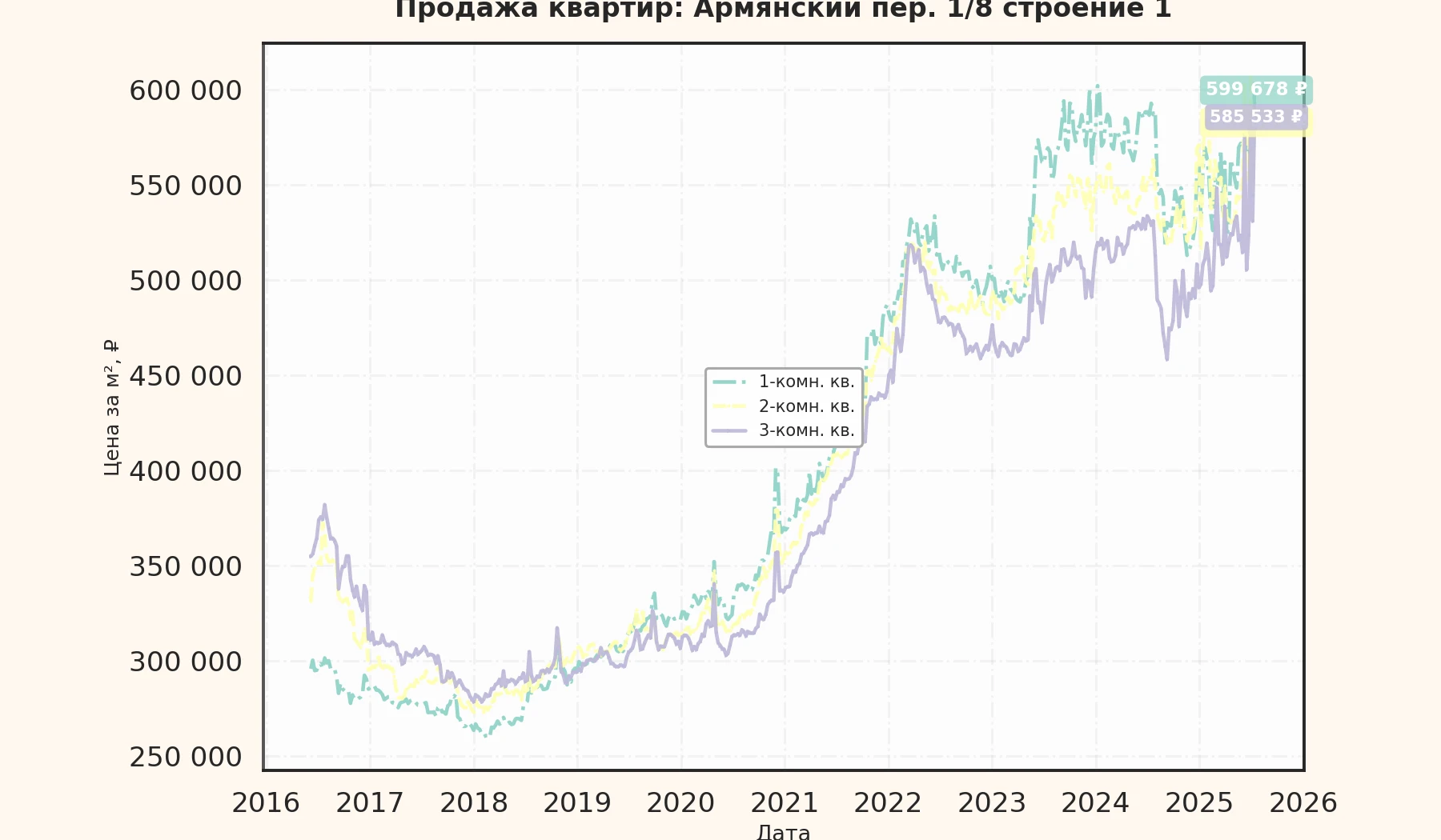График изменения цены на квартиру Москва, Армянский пер., 1/8 Строение 1 1/8 Строение 1