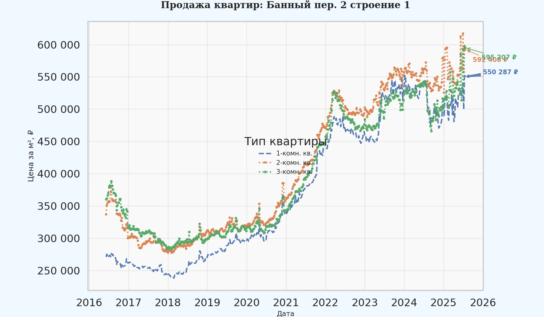 График изменения цены на квартиру Москва, Банный пер., 2 Строение 1 2 Строение 1