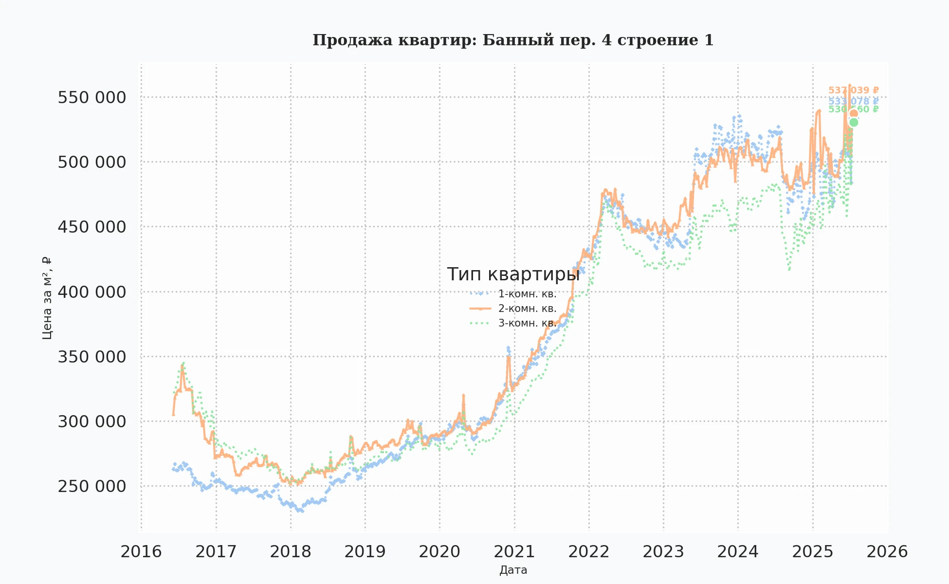 График изменения цены на квартиру Москва, Банный пер., 4 Строение 1 4 Строение 1
