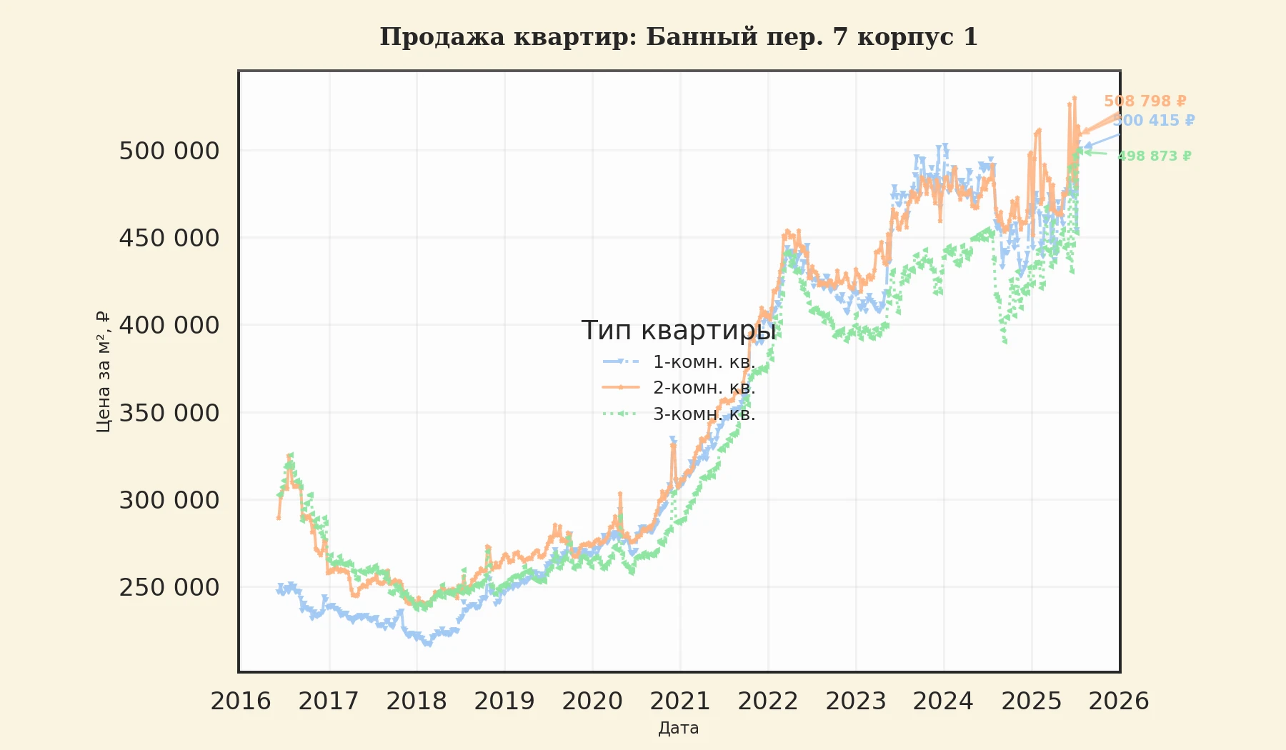 График изменения цены на квартиру Москва, Банный пер., 7 корпус 1 7 корпус 1