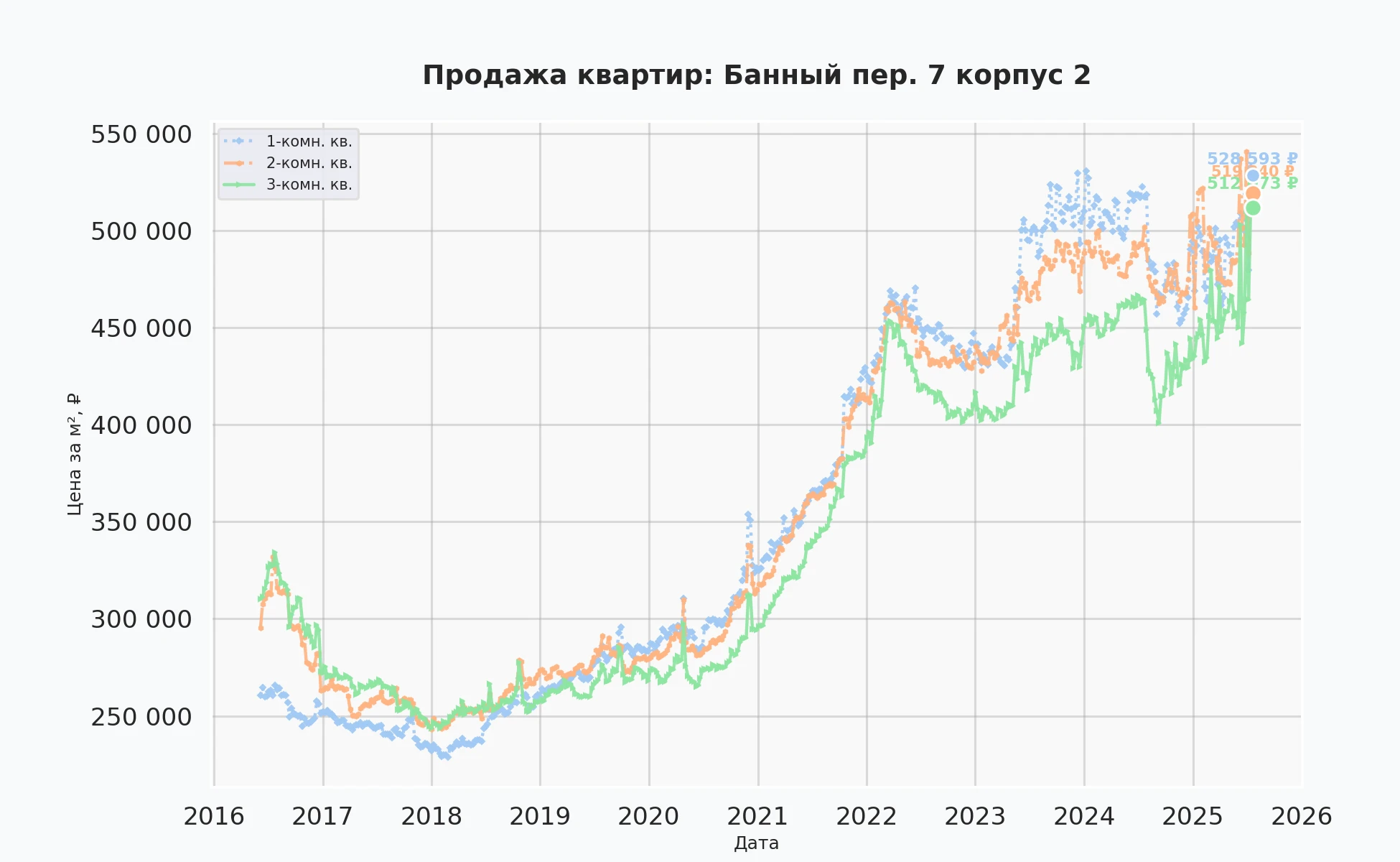 График изменения цены на квартиру Москва, Банный пер., 7 корпус 2 7 корпус 2