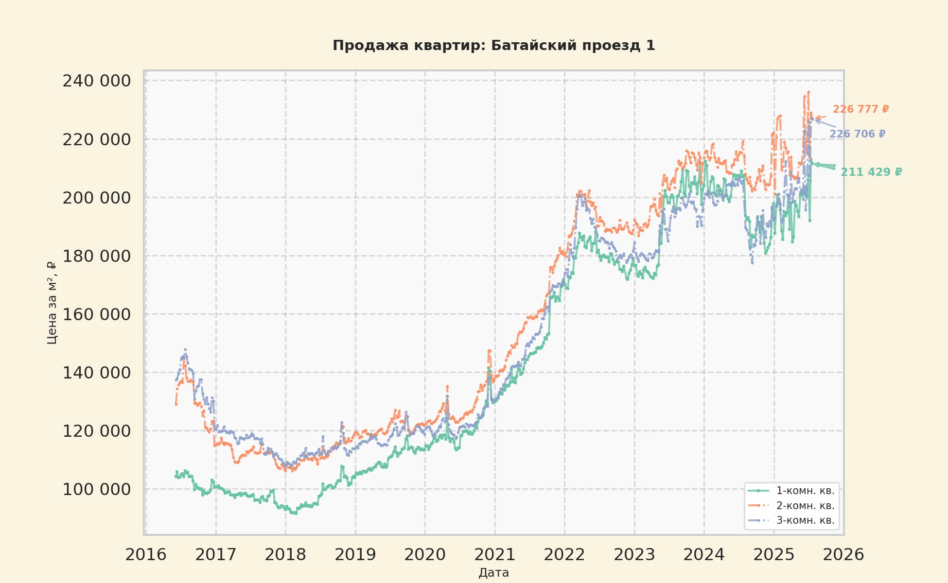 График изменения цены на квартиру Москва, Батайский проезд, 1 1
