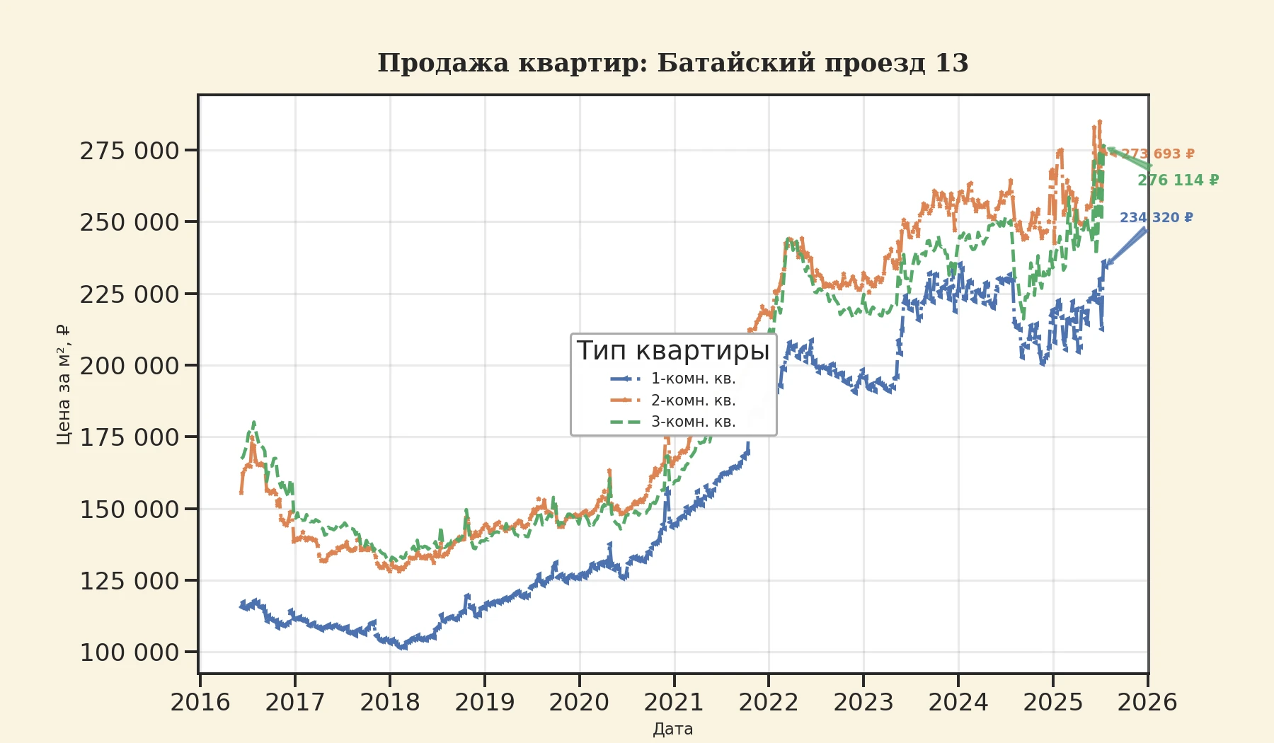 График изменения цены на квартиру Москва, Батайский проезд, 13 13