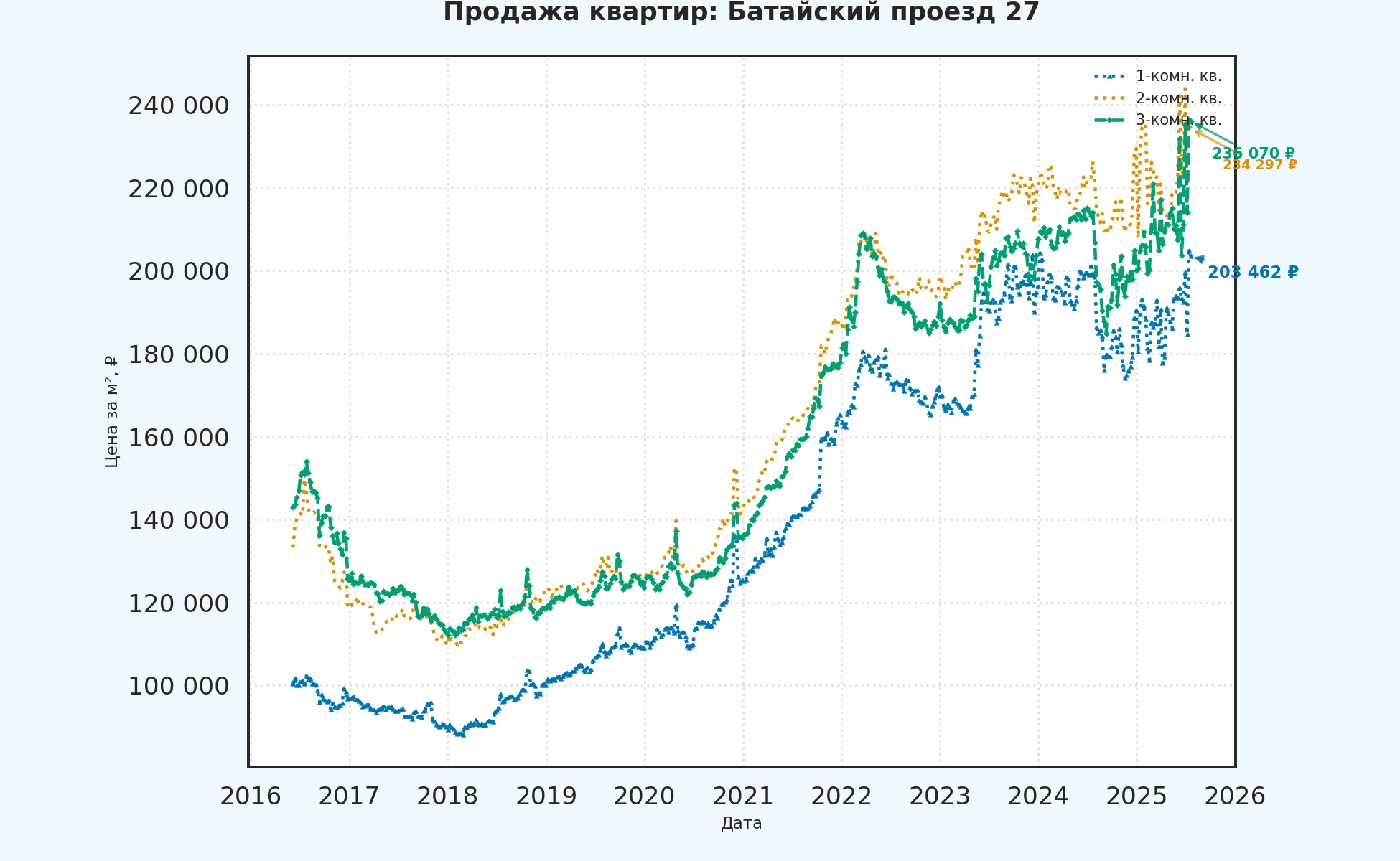 График изменения цены на квартиру Москва, Батайский проезд, 27 27