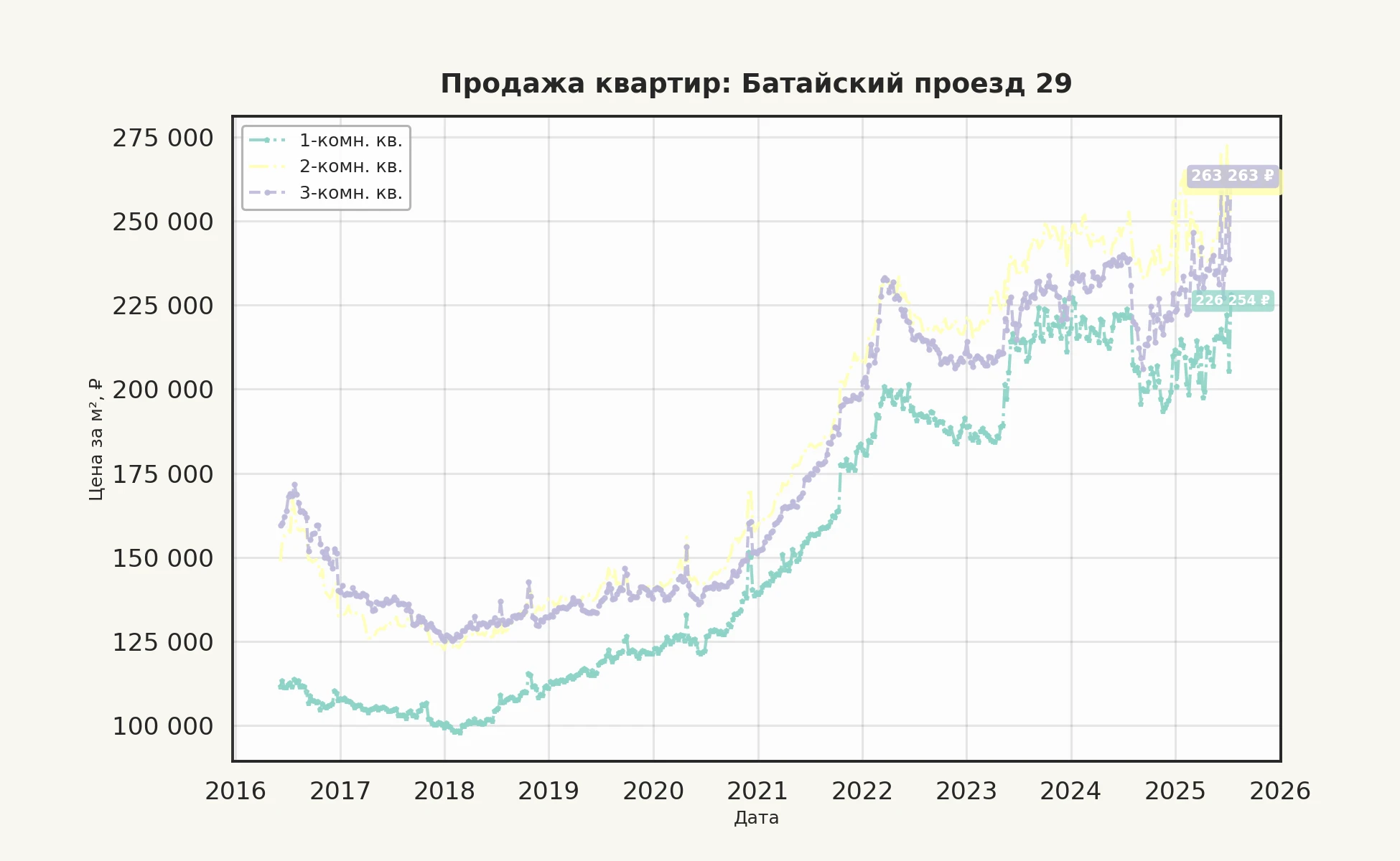 График изменения цены на квартиру Москва, Батайский проезд, 29 29