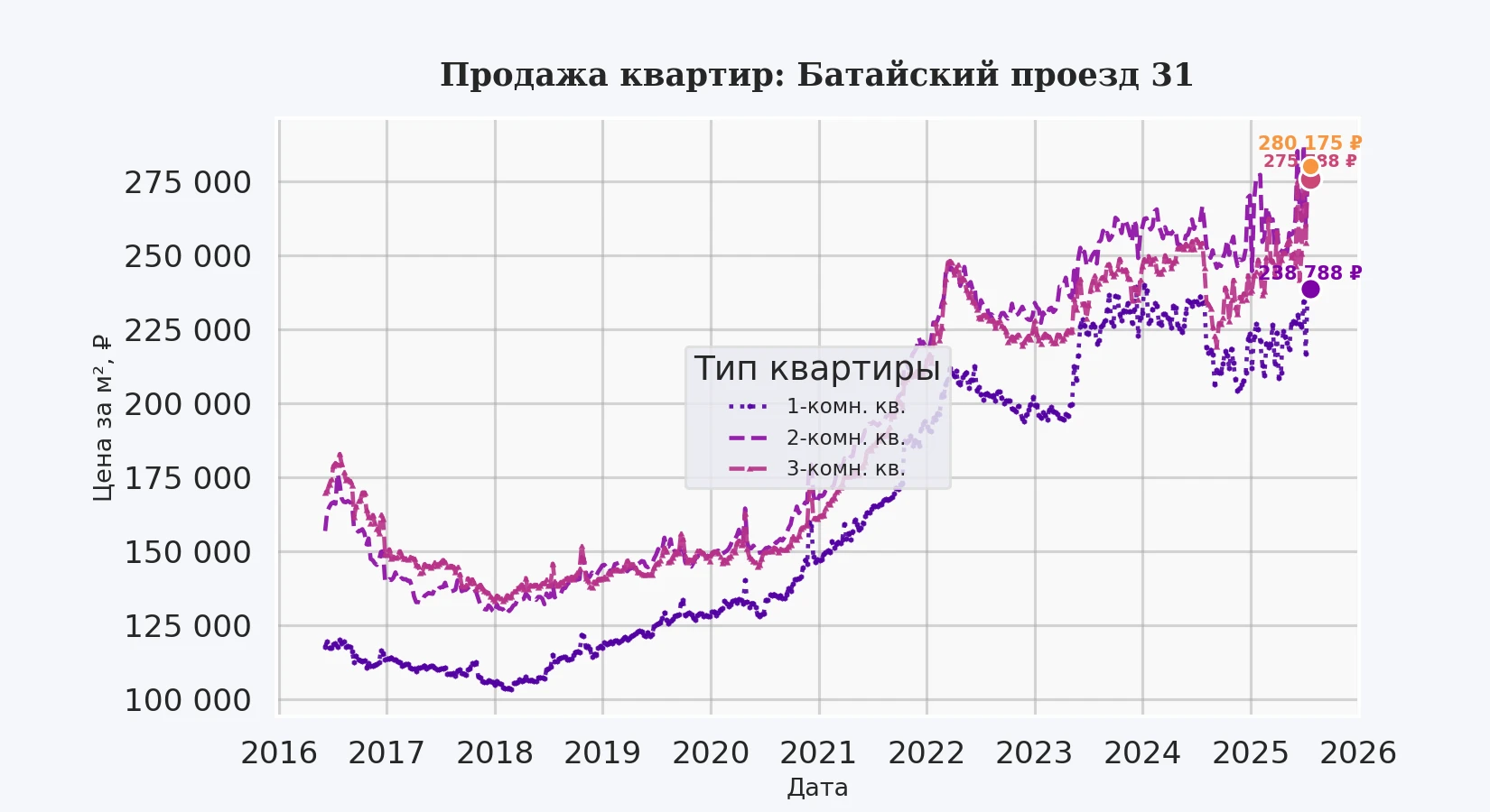 График изменения цены на квартиру Москва, Батайский проезд, 31 31