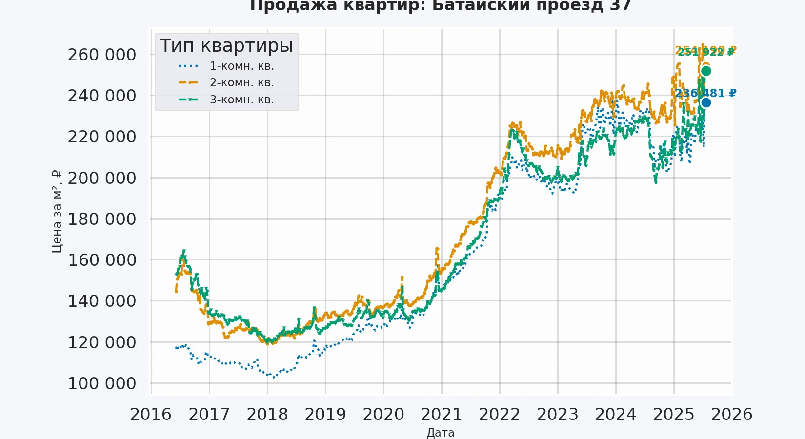 График изменения цены на квартиру Москва, Батайский проезд, 37 37
