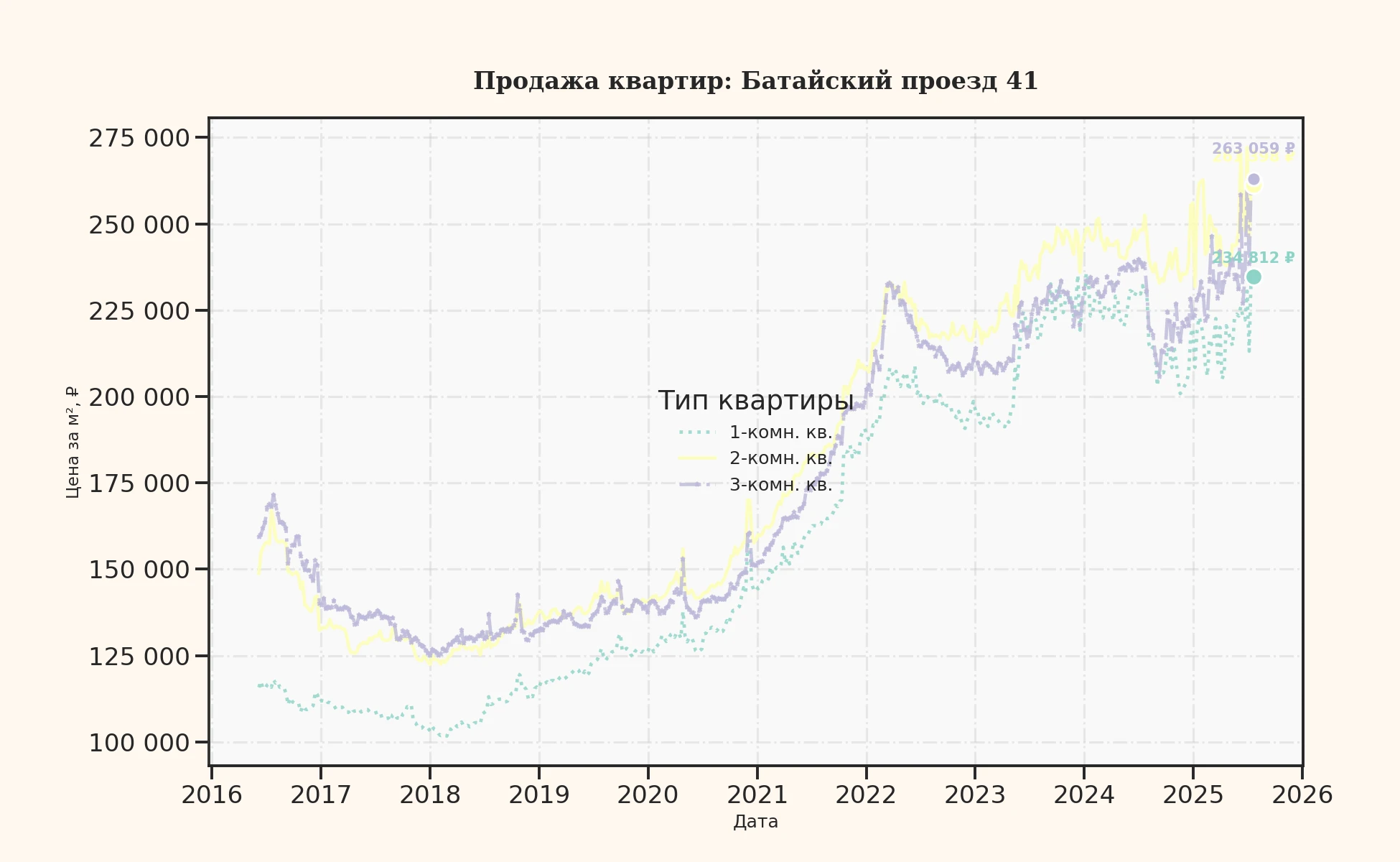График изменения цены на квартиру Москва, Батайский проезд, 41 41