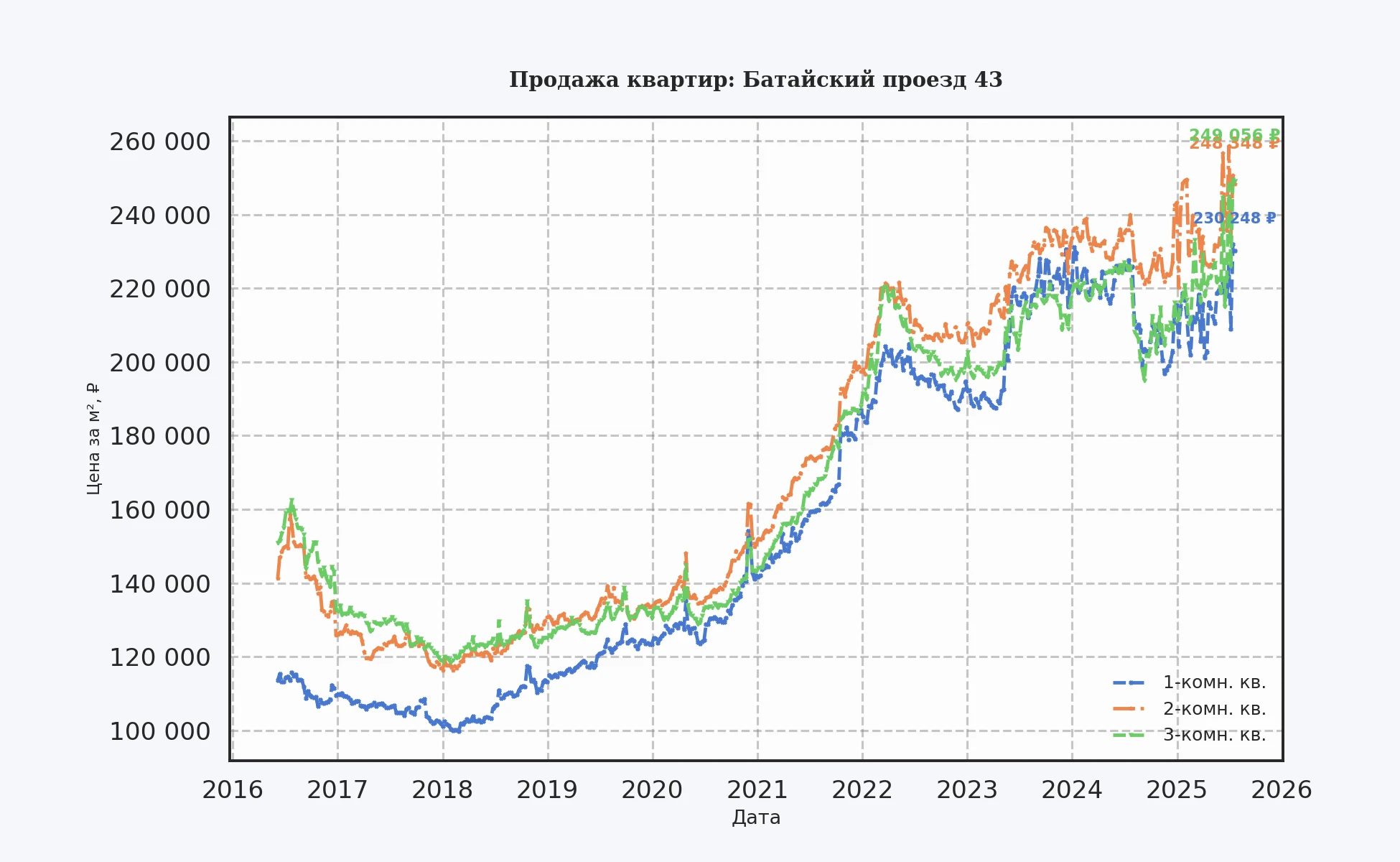 График изменения цены на квартиру Москва, Батайский проезд, 43 43