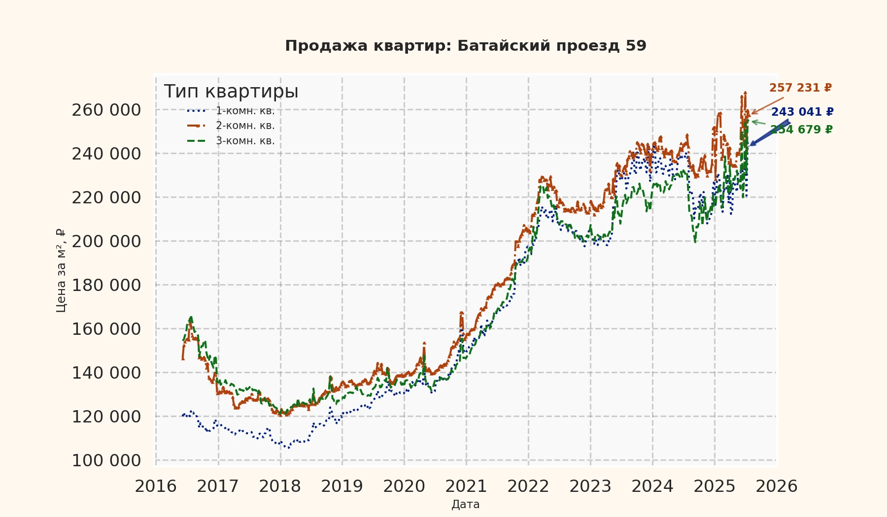 График изменения цены на квартиру Москва, Батайский проезд, 59 59