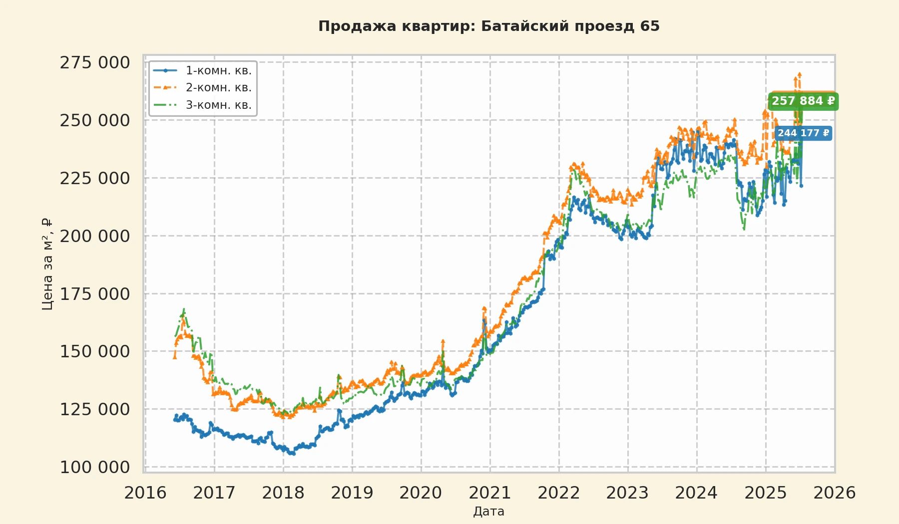 График изменения цены на квартиру Москва, Батайский проезд, 65 65