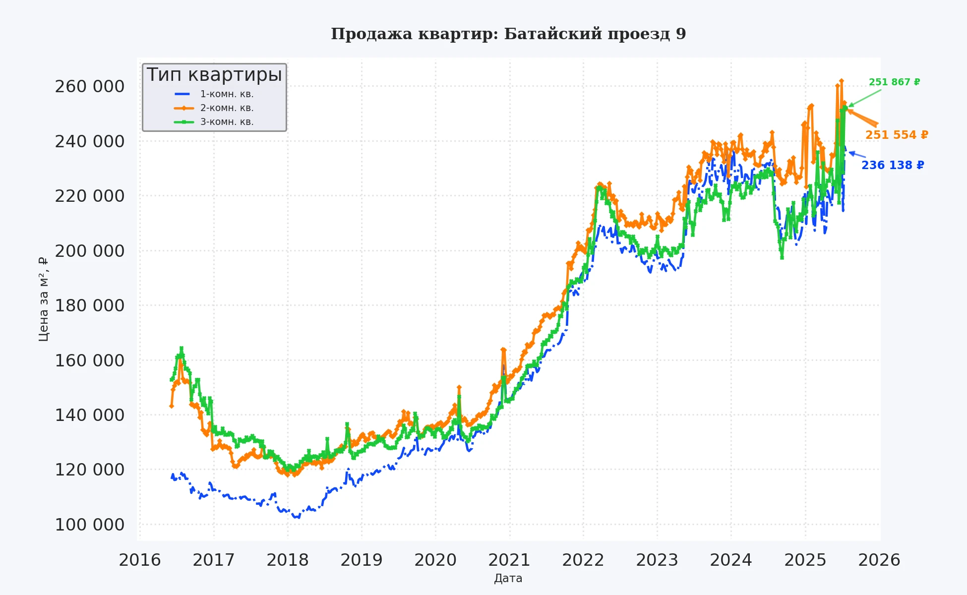 График изменения цены на квартиру Москва, Батайский проезд, 9 9