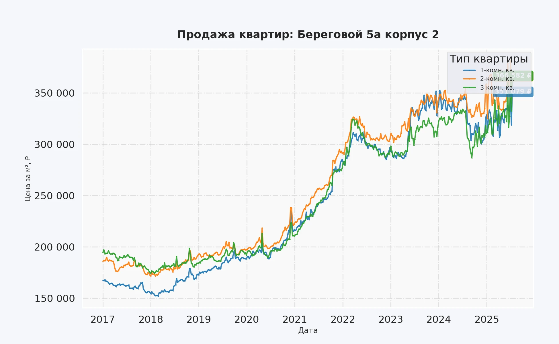 График изменения цены на квартиру Москва, Береговой, 5А корпус 2 5А корпус 2