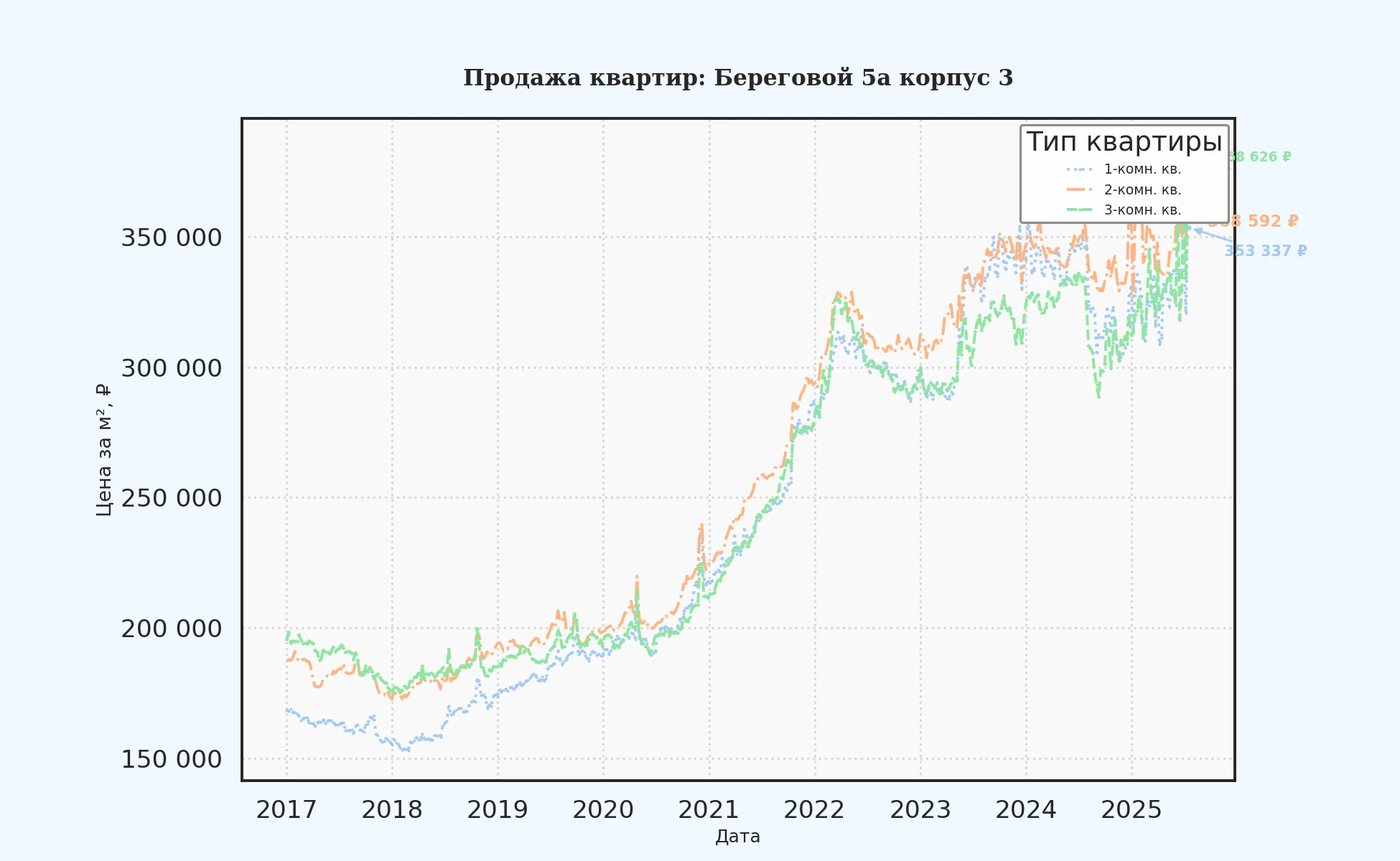 График изменения цены на квартиру Москва, Береговой, 5А корпус 3 5А корпус 3