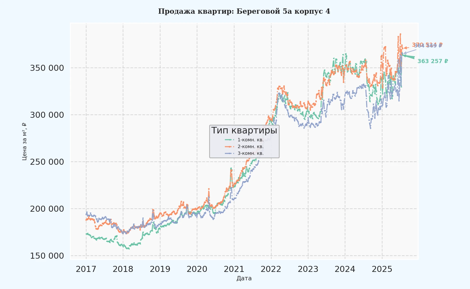 График изменения цены на квартиру Москва, Береговой, 5А корпус 4 5А корпус 4