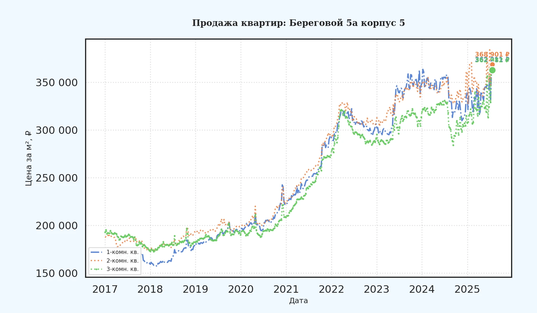 График изменения цены на квартиру Москва, Береговой, 5А корпус 5 5А корпус 5