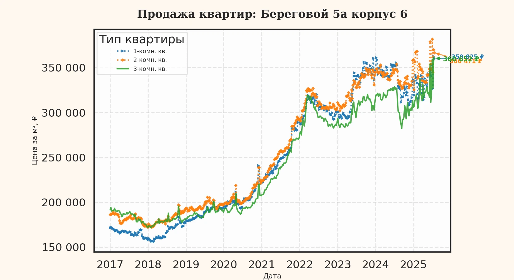 График изменения цены на квартиру Москва, Береговой, 5А корпус 6 5А корпус 6