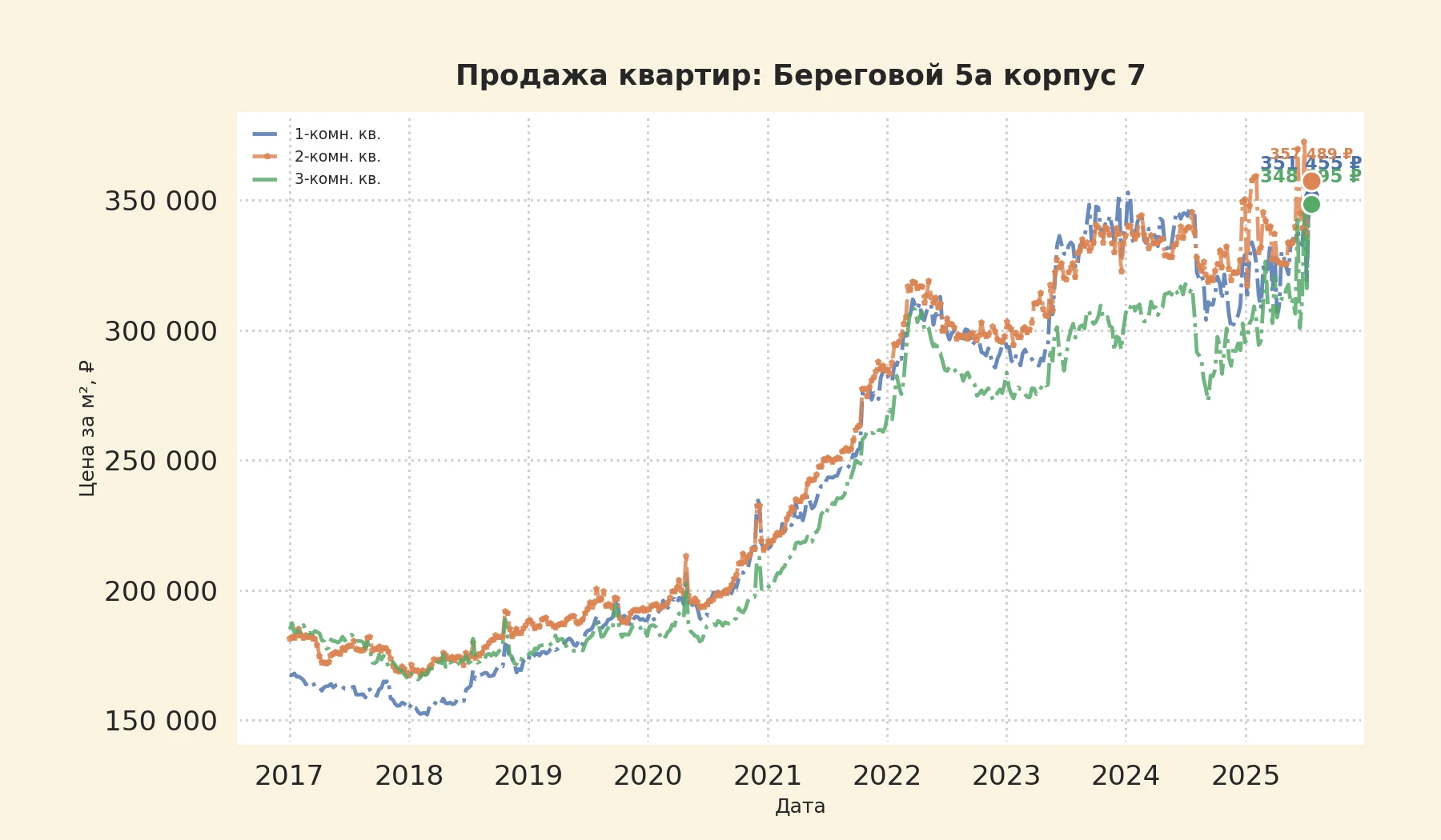 График изменения цены на квартиру Москва, Береговой, 5А корпус 7 5А корпус 7