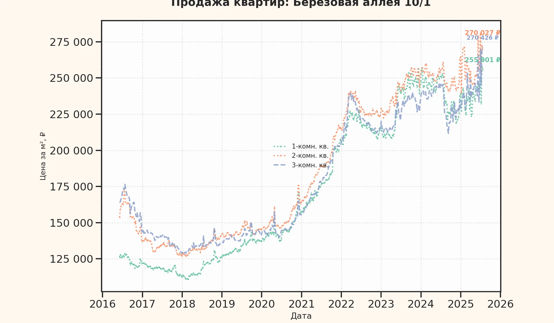 График изменения цены на квартиру Москва, Берёзовая аллея, 10/1 10/1