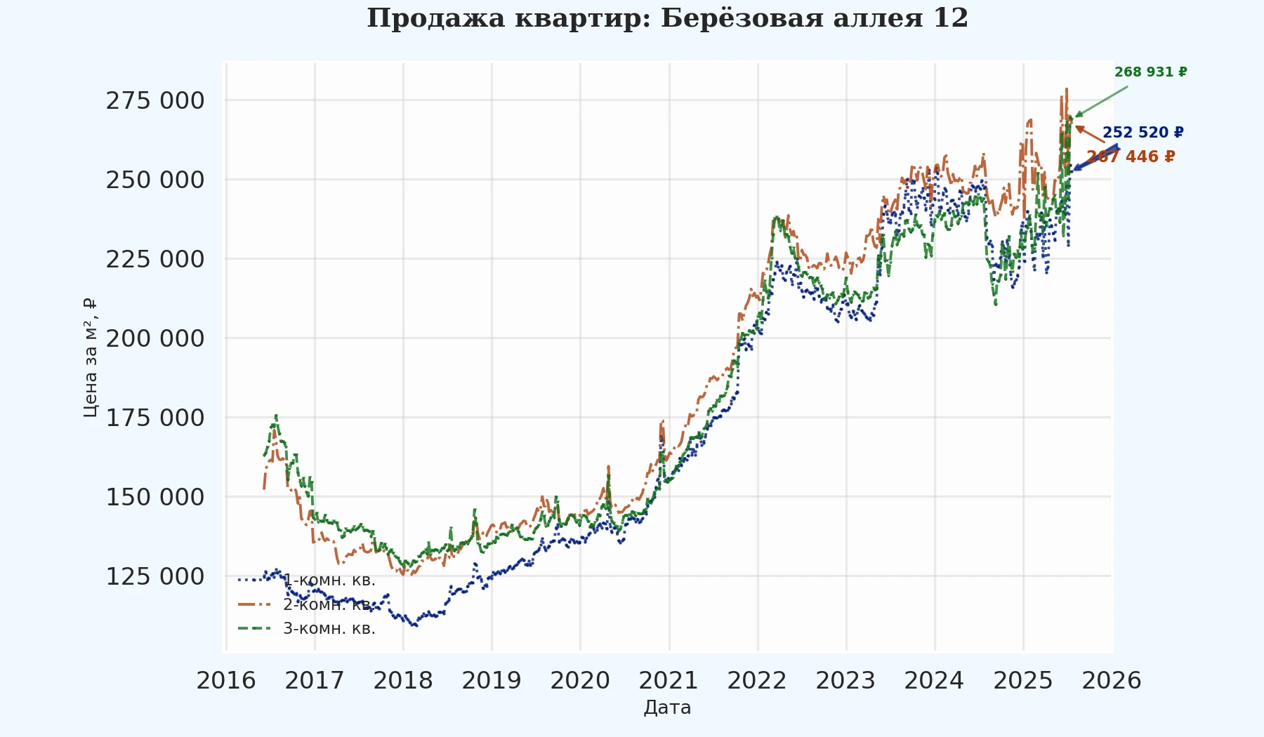 График изменения цены на квартиру Москва, Берёзовая аллея, 12 12