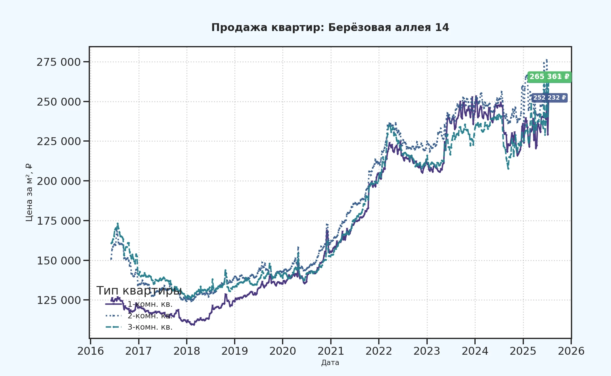 График изменения цены на квартиру Москва, Берёзовая аллея, 14 14