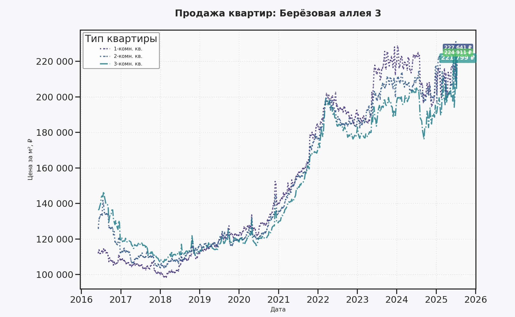 График изменения цены на квартиру Москва, Берёзовая аллея, 3 3