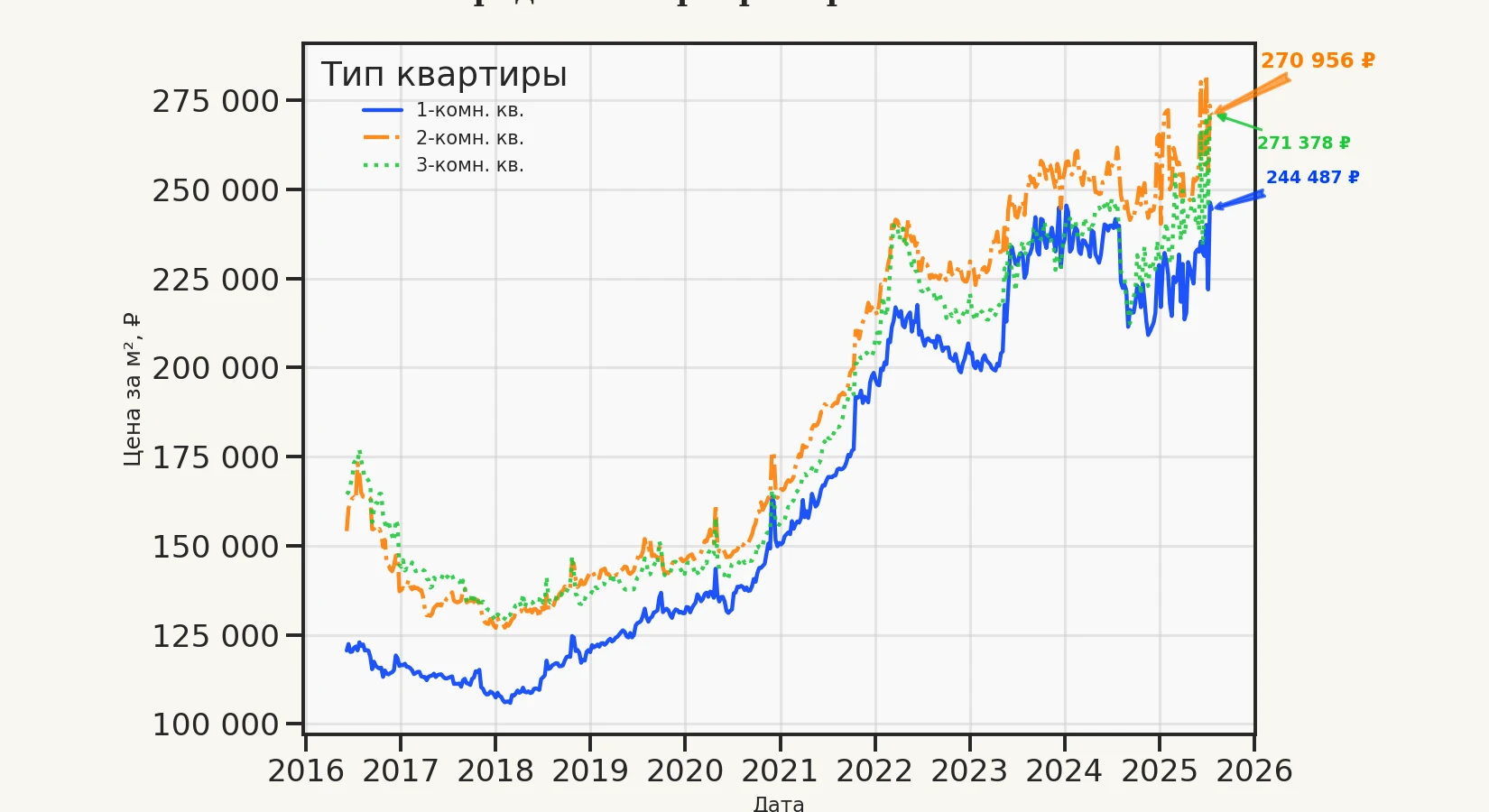 График изменения цены на квартиру Москва, Берёзовая аллея, 5 5