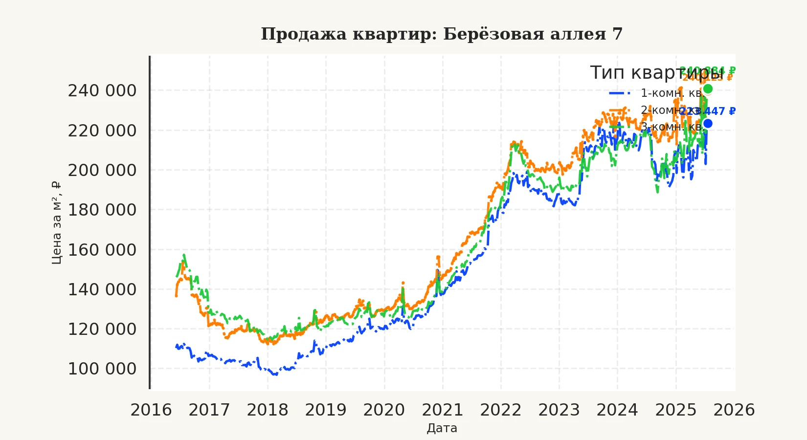 График изменения цены на квартиру Москва, Берёзовая аллея, 7 7