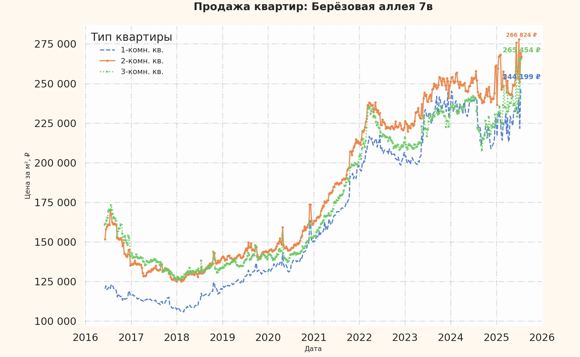 График изменения цены на квартиру Москва, Берёзовая аллея, 7В 7В