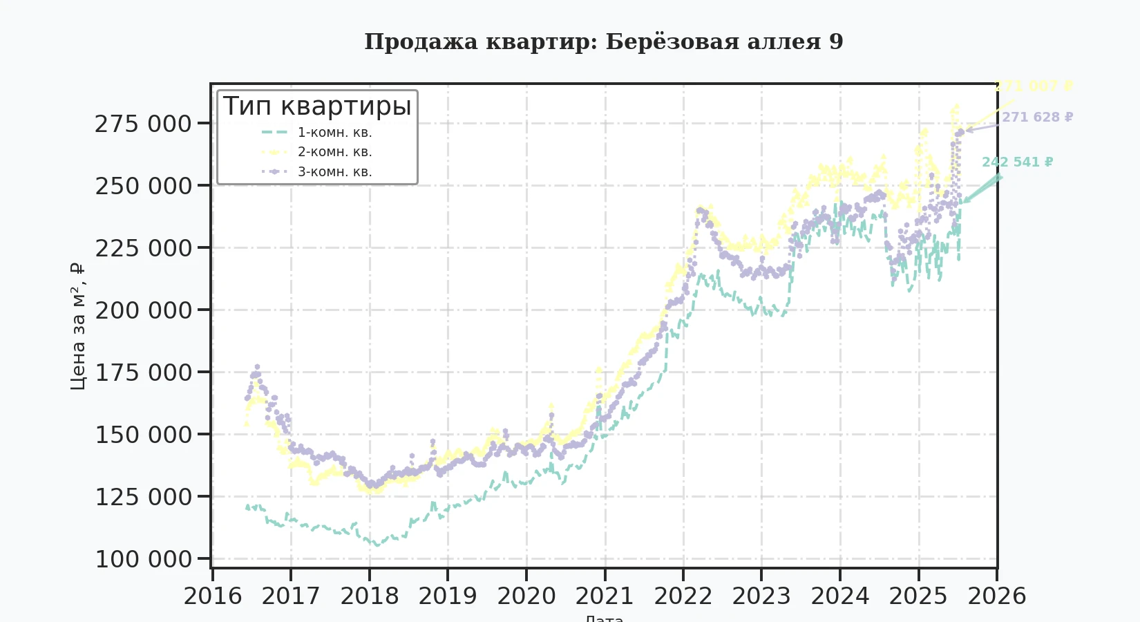 График изменения цены на квартиру Москва, Берёзовая аллея, 9 9