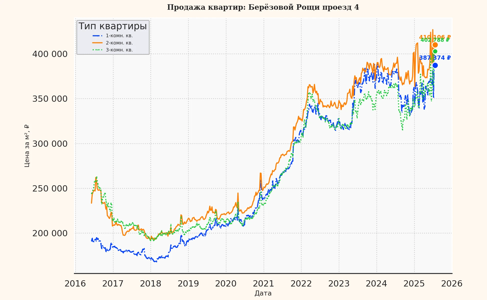 График изменения цены на квартиру Москва, Берёзовой Рощи проезд, 4 4