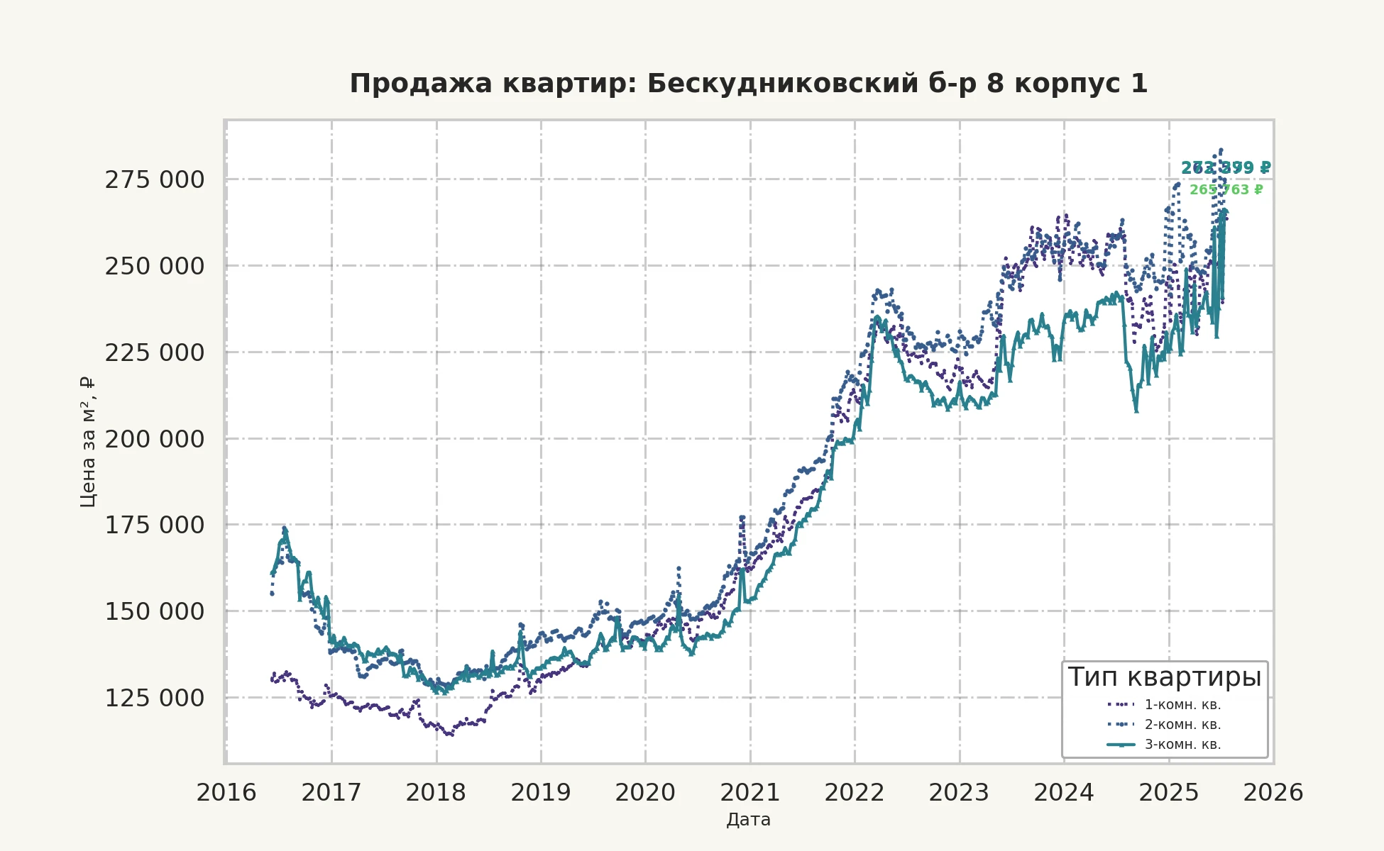 График изменения цены на квартиру Москва, Бескудниковский б-р, 8 корпус 1 8 корпус 1