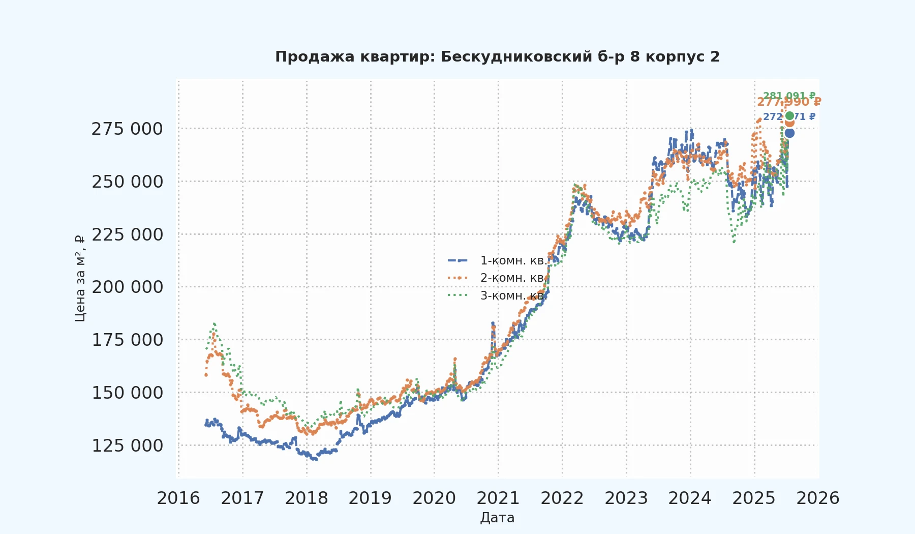 График изменения цены на квартиру Москва, Бескудниковский б-р, 8 корпус 2 8 корпус 2