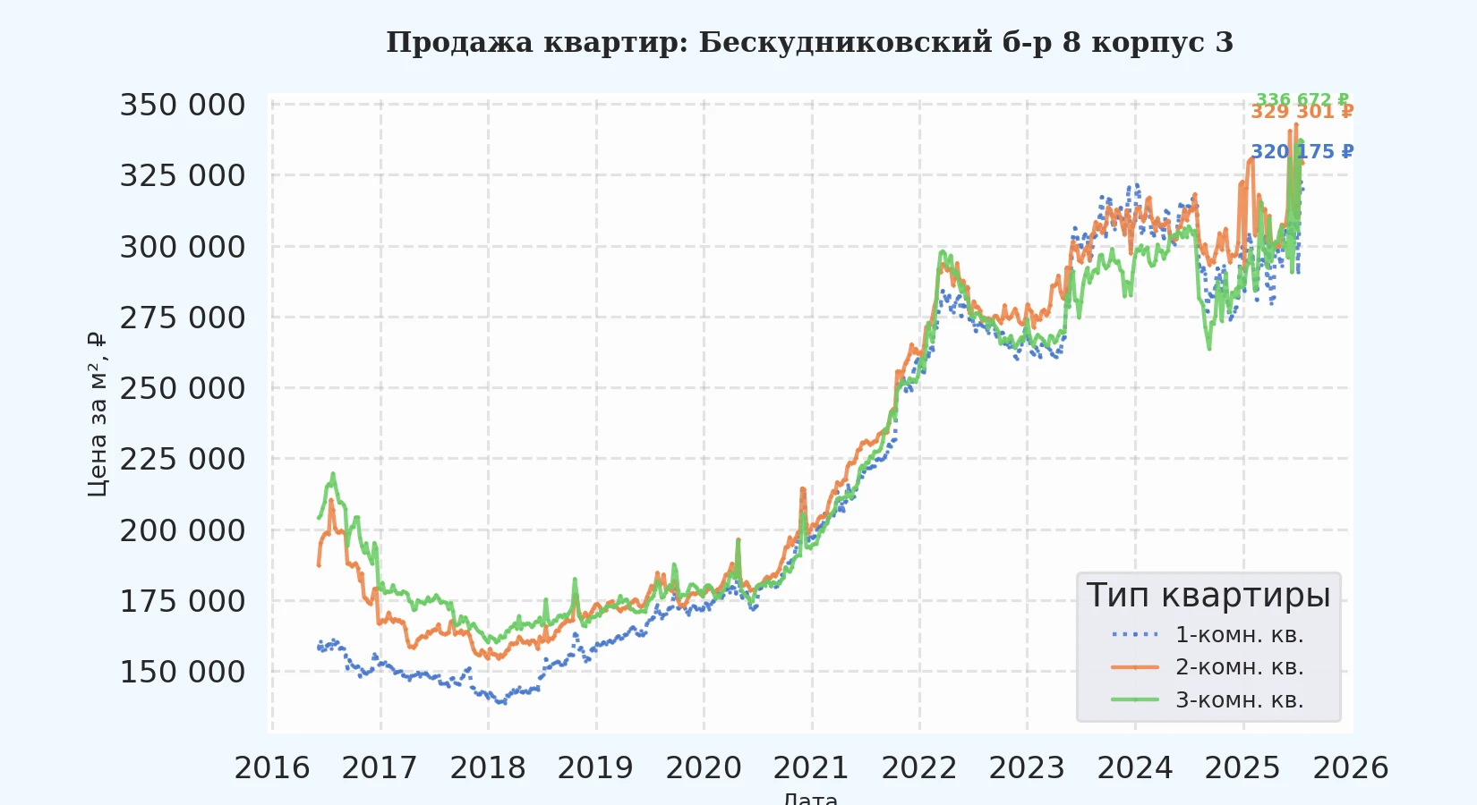 График изменения цены на квартиру Москва, Бескудниковский б-р, 8 корпус 3 8 корпус 3