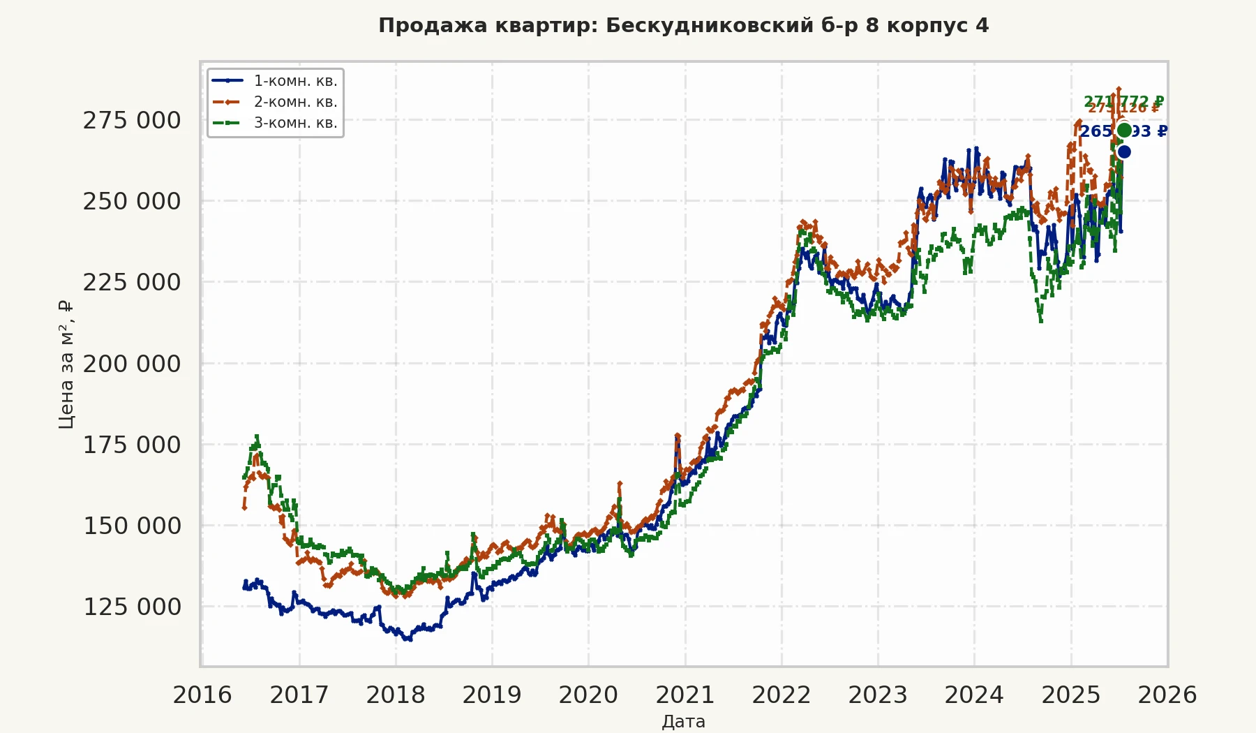 График изменения цены на квартиру Москва, Бескудниковский б-р, 8 корпус 4 8 корпус 4