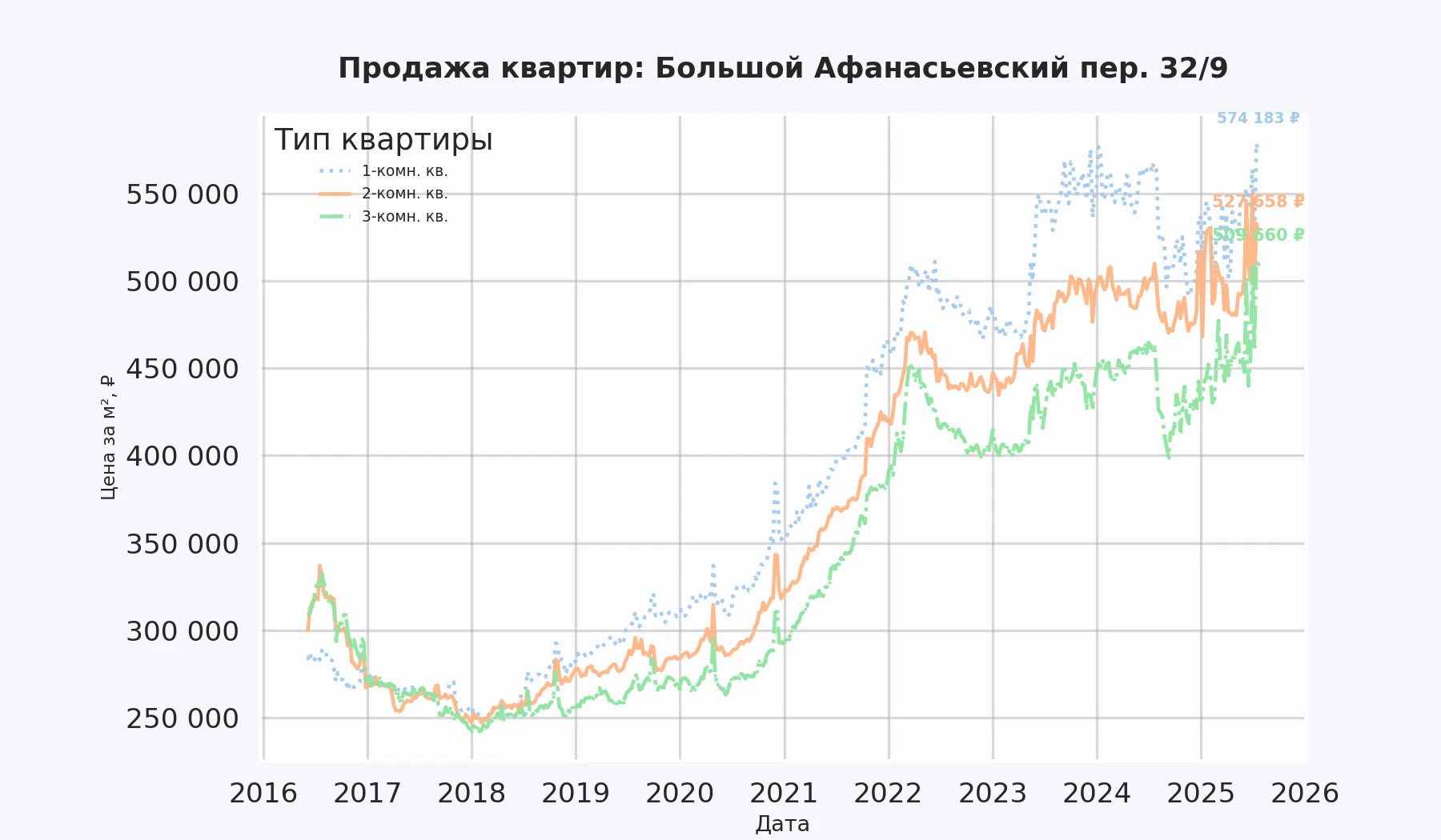 График изменения цены на квартиру Москва, Большой Афанасьевский пер., 32/9 32/9