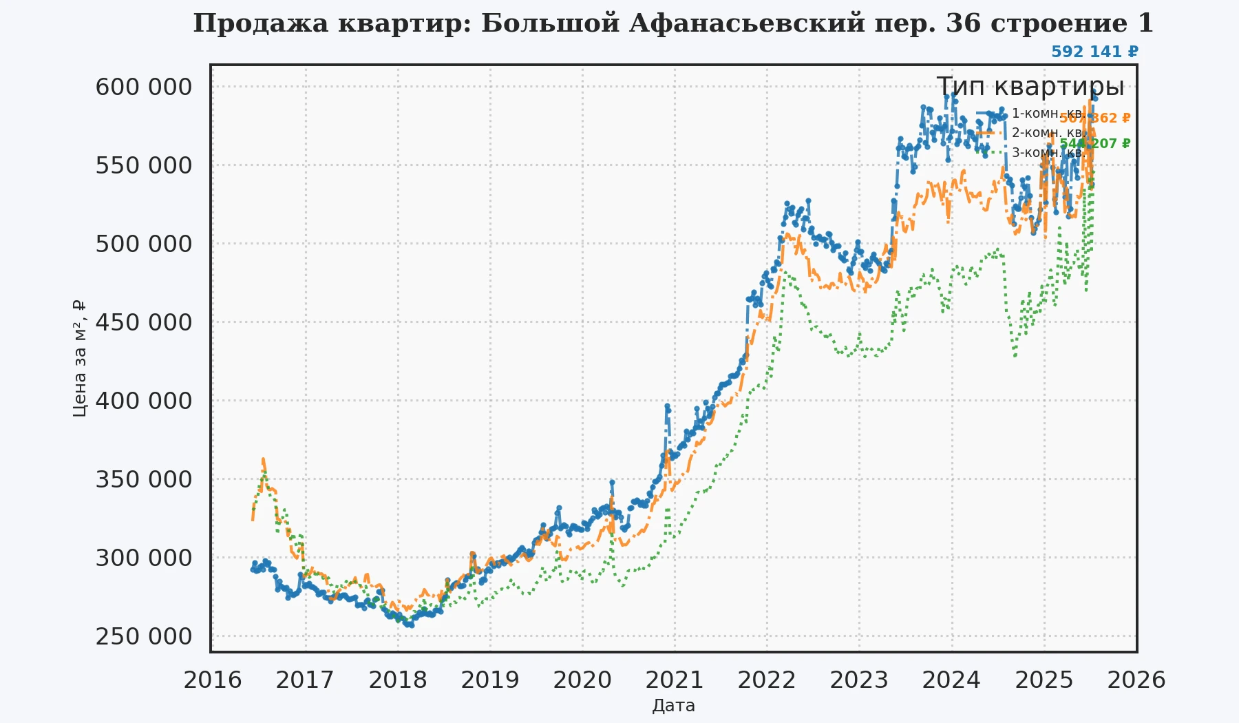 График изменения цены на квартиру Москва, Большой Афанасьевский пер., 36 Строение 1 36 Строение 1