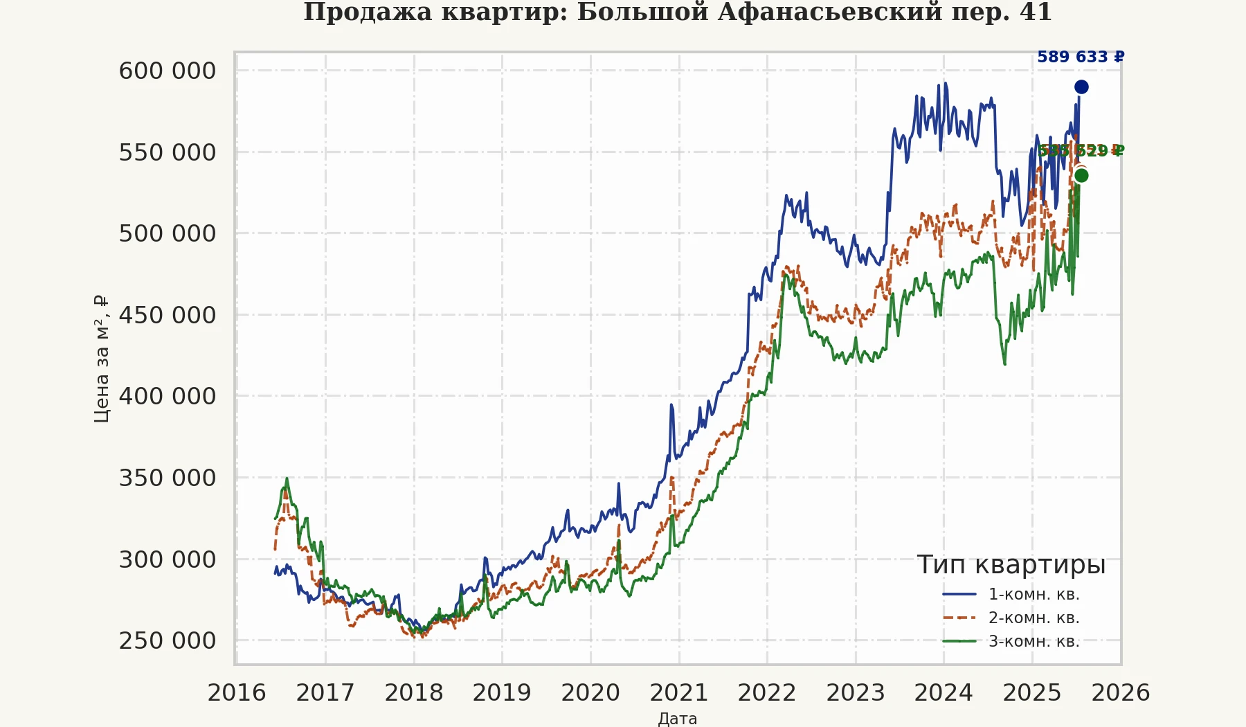 График изменения цены на квартиру Москва, Большой Афанасьевский пер., 41 41
