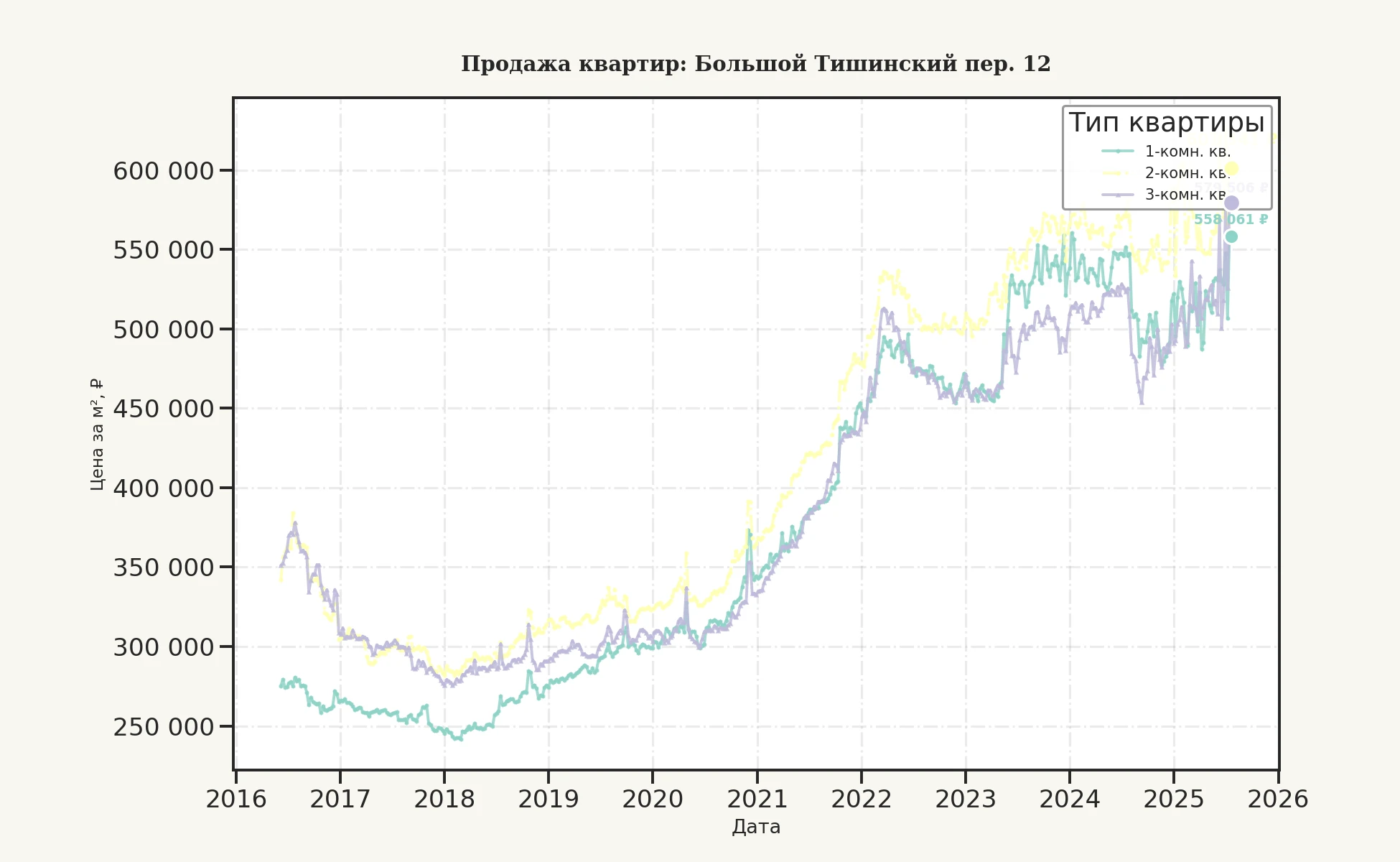 График изменения цены на квартиру Москва, Большой Тишинский пер., 12 12