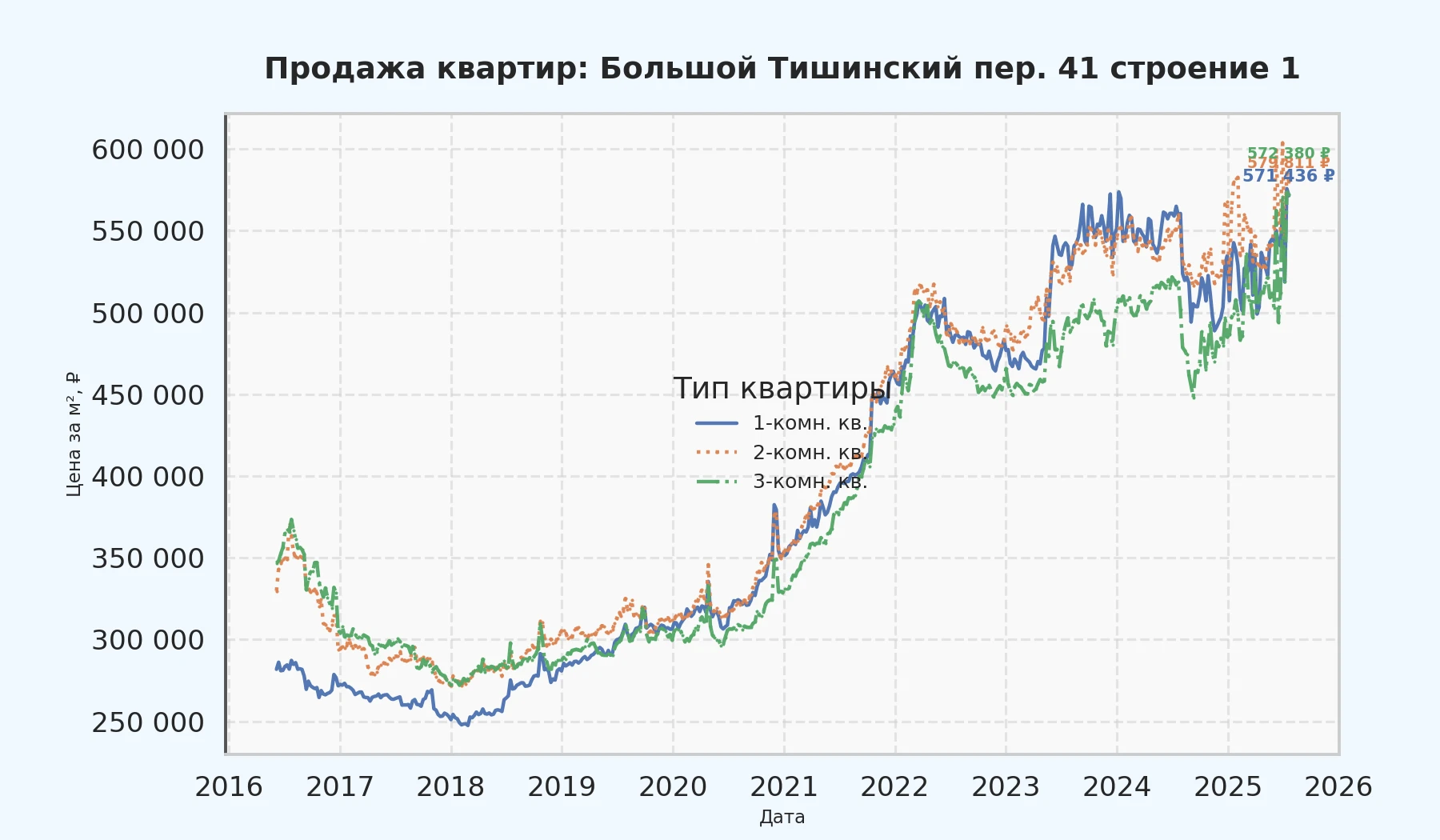 График изменения цены на квартиру Москва, Большой Тишинский пер., 41 Строение 1 41 Строение 1