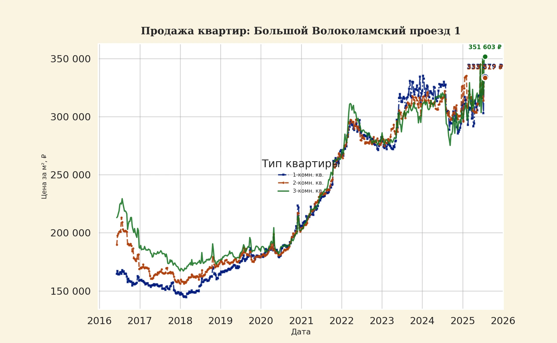 График изменения цены на квартиру Москва, Большой Волоколамский проезд, 1 1