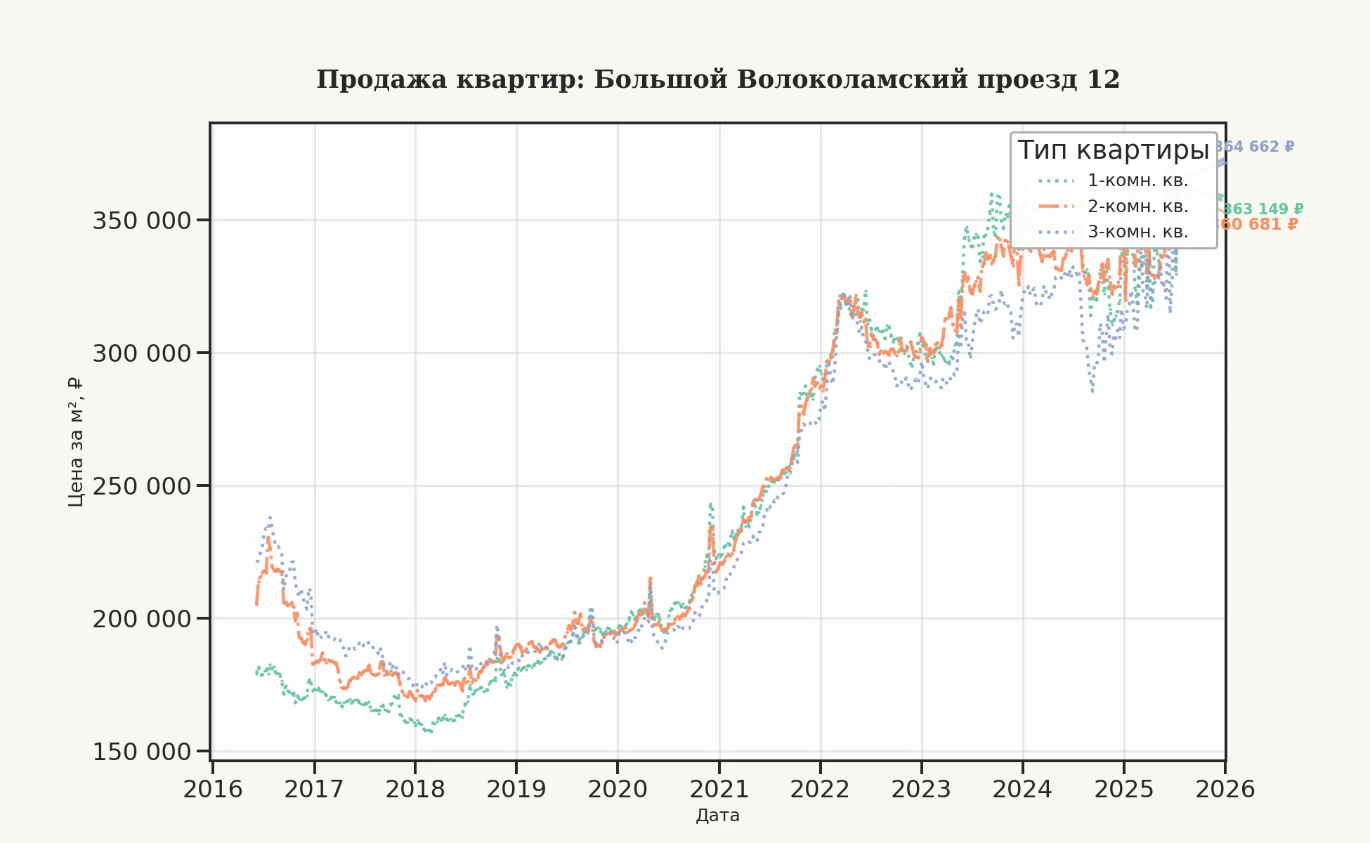 График изменения цены на квартиру Москва, Большой Волоколамский проезд, 12 12