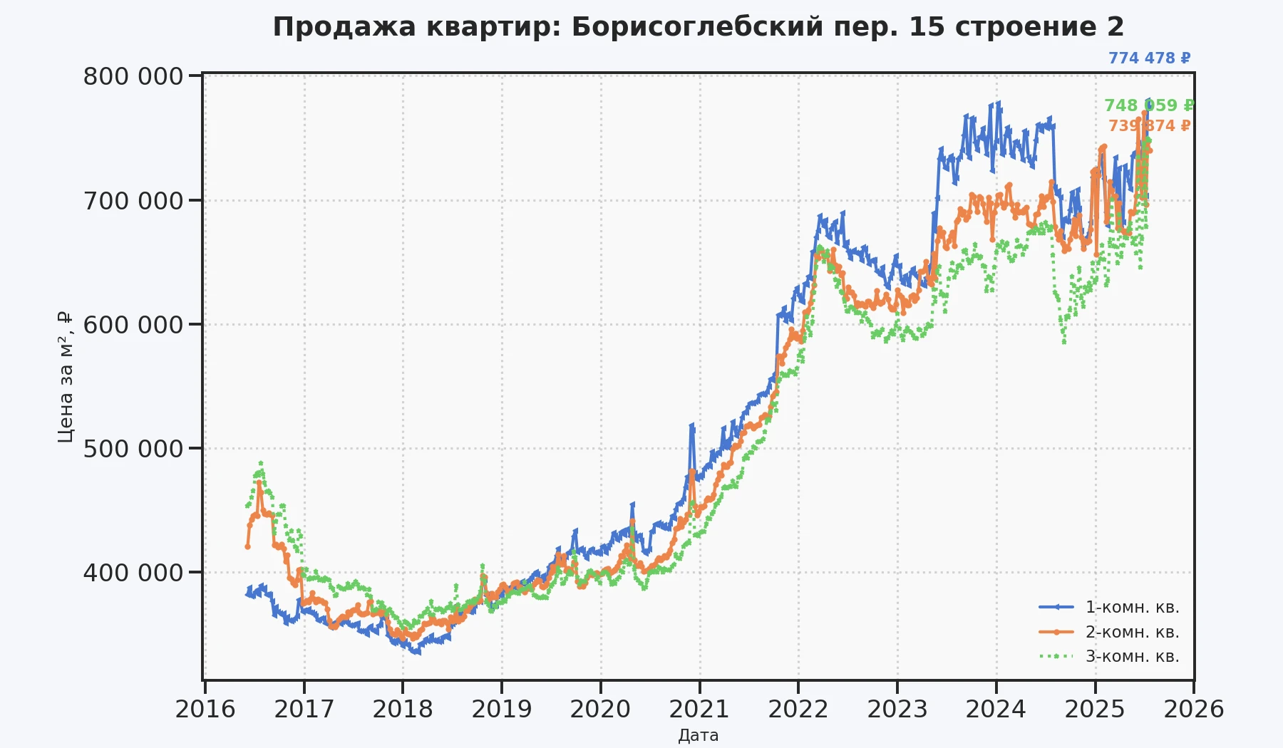 График изменения цены на квартиру Москва, Борисоглебский пер., 15 Строение 2 15 Строение 2